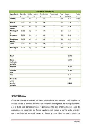 Página 5 
Cupcake de vainilla (5 pz) 
Ingrediente Cantida 
d 
Unida 
d 
Merm 
a 
Rendimient 
o 
Presentació 
n 
Preci 
o 
Costo 
unitario 
Facto 
r 
Huevos 0.18 Kg 5 95 1 26 4.93 0.95 
Azucar 0.22 Kg 0 100 1 15 3.30 1 
Harina de 
alfalfa 
0.2 ml 0 100 1 25 5.00 1 
Mantequill 
a 
0.115 Kg 0 100 1 15 1.73 1 
Levadura 0.015 Kg 0 100 1 40 0.60 1 
Extracto de 
vainilla 
0.015 ml 0 100 1 30 0.45 1 
Leche 0.12 ml 0 100 1 16 1.92 1 
Azucar glas 0.325 Kg 0 100 1 20 6.50 1 
Total 24.42 
Costo 
indirecto 
unitario 
18.48 
subtotal 42.90 
Utilidad 
20% 
51.48 
IVA 8.24 
Precio de 
venta 
60 
precio 
unitario 
$12.00 
ORGANIGRAMA 
Como iniciaremos como una microempresa sólo se van a contar con 9 empleados 
de los cuáles, 5 somos nosotros que seremos encargados de un departamento, 
por lo tanto solo contrataremos a 4 personas más. Los encargados del área de 
producción se repartirán de forma equitativa del trabajo y por lo tanto tendrán l 
responsabilidad de sacar el trabajo en tiempo y forma. Será necesario que todos 
 