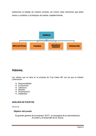 realicemos el trabajo de manera correcta, así mismo cabe mencionar que todos 
vamos a contribuir a la limpieza de nuestro establecimiento. 
Página 6 
MERCADOTECNIA FINANZAS 
Valores. 
GERENCIA 
RECURSOS 
HUMANOS 
Los valores que se tiene en la empresa de “Cup Cakes Alfi” son los que se enlistan 
continuación: 
Responsabilidad. 
Compromiso 
Tolerancia 
Respeto 
Perseverancia 
Solidaridad 
· 
ANÁLISIS DE PUESTOS 
Gerente 
Objetivo del puesto 
El gerente general de la empresa “ALFI”, se encargará de la administración, 
el control y el desarrollo de la misma. 
PRODUCCIÓN 
 