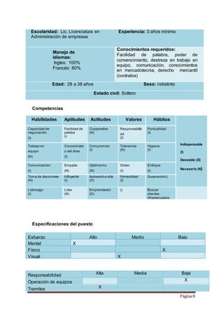 Página 8 
Escolaridad: Lic. Licenciatura en 
Administración de empresas 
Experiencia: 3 años mínimo 
Manejo de 
idiomas: 
Ingles: 100% 
Francés: 80% 
Conocimientos requeridos: 
Facilidad de palabra, poder de 
convencimiento, destreza en trabajo en 
equipo, comunicación, conocimientos 
en mercadotecnia, derecho mercantil 
(contratos) 
Edad: 28 a 38 años Sexo: indistinto 
Estado civil: Soltero 
Competencias 
Habilidades Aptitudes Actitudes Valores Hábitos 
Indispensable 
(I) 
Deseable (D) 
Necesario (N) 
Capacidad de 
negociación 
(I) 
Facilidad de 
palaba 
(I) 
Cooperativo 
(N) 
Responsabilid 
ad 
(I) 
Puntualidad 
(I) 
Trabajo en 
equipo 
(N) 
Conocimient 
o del área 
(I) 
Compromiso 
(I) 
Tolerancia 
(N) 
Higiene 
(I) 
Comunicación 
(I) 
Empatía 
(N) 
Optimismo 
(N) 
Orden 
(I) 
Enfoque 
(I) 
Toma de decisiones 
(N) 
Influyente 
(I) 
Autoestima alta 
(D) 
Honestidad 
(I) 
Superación() 
Liderazgo 
(I) 
Líder 
(N) 
Emprendedor 
(D) 
() Buscar 
clientes 
(N)adecuados 
(I) 
Especificaciones del puesto 
Esfuerzo Alto Medio Bajo 
Mental X 
Físico X 
Visual X 
Responsabilidad Alta 
aa 
Media Baja 
Operación de equipos X 
Tramites X 
 