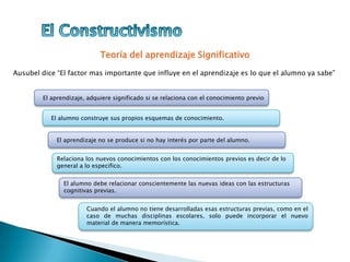 Teoría del aprendizaje Significativo
Ausubel dice “El factor mas importante que influye en el aprendizaje es lo que el alumno ya sabe”
El aprendizaje, adquiere significado si se relaciona con el conocimiento previo
El alumno construye sus propios esquemas de conocimiento.
El aprendizaje no se produce si no hay interés por parte del alumno.
Relaciona los nuevos conocimientos con los conocimientos previos es decir de lo
general a lo especifico.
El alumno debe relacionar conscientemente las nuevas ideas con las estructuras
cognitivas previas.
Cuando el alumno no tiene desarrolladas esas estructuras previas, como en el
caso de muchas disciplinas escolares, solo puede incorporar el nuevo
material de manera memorística.
 