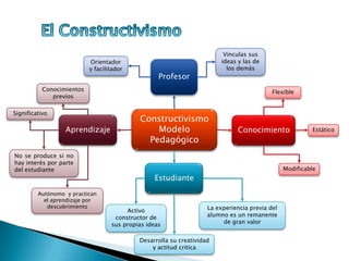 Flexible
Estático
Modificable
Significativo
Conocimientos
previos
No se produce si no
hay interés por parte
del estudiante
Activo
constructor de
sus propias ideas
Autónomo y practican
el aprendizaje por
descubrimiento
Desarrolla su creatividad
y actitud critica
La experiencia previa del
alumno es un remanente
de gran valor
Orientador
y facilitador
Vinculas sus
ideas y las de
los demás
Constructivismo
Modelo
Pedagógico
Profesor
Aprendizaje
Estudiante
Conocimiento
 