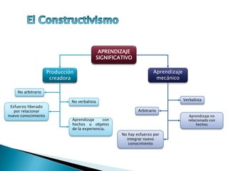 APRENDIZAJE
SIGNIFICATIVO
Producción
creadora
Aprendizaje
mecánico
Aprendizaje con
hechos u objetos
de la experiencia.
Aprendizaje no
relacionado con
hechos
No verbalista
No arbitrario
Esfuerzo liberado
por relacionar
nuevo conocimiento
Arbitrario
Verbalista
No hay esfuerzo por
integrar nuevo
conocimiento
 