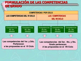 Competencias De 1er. GRADO FORMULACIÓN DE LAS COMPETENCIAS  DE GRADO Competencias De   2do. GRADO Competencias De 3er. GRADO Competencias De 4to. GRADO Competencias  De  5to. GRADO Las competencias del 1er. y 2do. Pertenecen a las propuestas en el  VI Ciclo Las competencias  del 3er.  4to. y 5to. Grado pertenecen A las propuestas en el  VII Ciclo COMPETENCIAS  POR CICLO  LAS COMPETENCIAS DEL VI CICLO LAS  COMPETENCIAS  DEL VII CICLO 