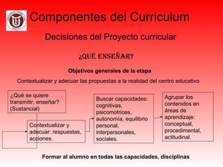 Componentes del Curriculum
Decisiones del Proyecto curricular
¿Qué enseñar?
Objetivos generales de la etapa
Contextualizar y adecuar las propuestas a la realidad del centro educativo
¿Qué se quiere
transmitir, enseñar?
(Sustancial)
Contextualizar y
adecuar: respuestas,
acciones.
Buscar capacidades:
cognitivas,
psicomotrices,
autonomía, equilibrio
personal,
interpersonales,
sociales.
Agrupar los
contenidos en
áreas de
aprendizaje:
conceptual,
procedimental,
actitudinal.
Formar al alumno en todas las capacidades, disciplinas
 