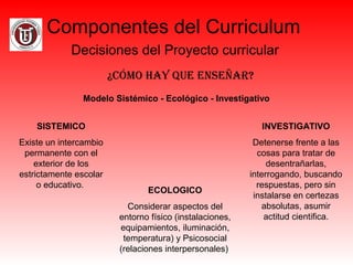 Componentes del Curriculum
Decisiones del Proyecto curricular
¿Cómo hay Que enseñar?
Modelo Sistémico - Ecológico - Investigativo
SISTEMICO
Existe un intercambio
permanente con el
exterior de los
estrictamente escolar
o educativo.
ECOLOGICO
Considerar aspectos del
entorno físico (instalaciones,
equipamientos, iluminación,
temperatura) y Psicosocial
(relaciones interpersonales)
INVESTIGATIVO
Detenerse frente a las
cosas para tratar de
desentrañarlas,
interrogando, buscando
respuestas, pero sin
instalarse en certezas
absolutas, asumir
actitud cientifica.
 