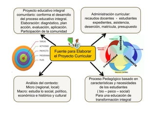 Fuente para Elaborar
el Proyecto Curricular
Proceso Pedagógico basado en
características y necesidades
de los estudiantes
( bio – psico – social)
Para una educación de
transformación integral
Análisis del contexto:
Micro (regional, local)
Macro: estudia lo social, político,
económico e histórico y cultural
Administración curricular:
recaudos docentes - estudiantes
expedientes, asistencia,
deserción, matrícula, presupuesto
Proyecto educativo integral
comunitario: conforma el desarrollo
del proceso educativo integral.
Elaboración: diagnóstico, plan
acción, evaluación, aplicación.
Participación de la comunidad
 