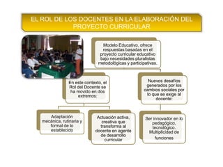 EL ROL DE LOS DOCENTES EN LA ELABORACIÓN DEL
PROYECTO CURRICULAR
Modelo Educativo, ofrece
respuestas basadas en el
proyecto curricular educativo
bajo necesidades pluralistas
metodológicas y participativas.
En este contexto, el
Rol del Docente se
ha movido en dos
extremos:
Adaptación
mecánica, rutinaria y
formal de lo
establecido
Actuación activa,
creativa que
transforma al
docente en agente
de desarrollo
curricular
Nuevos desafíos
generados por los
cambios sociales por
lo que se exige al
docente:
Ser innovador en lo
pedagógico,
tecnológico.
Multiplicidad de
funciones
 