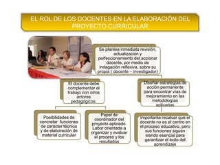 EL ROL DE LOS DOCENTES EN LA ELABORACIÓN DEL
PROYECTO CURRICULAR
Se plantea inmediata revisión,
actualización y
perfeccionamiento del accionar
docente, por medio de
indagación reflexiva, sobre su
propia ( docente – investigador)
El docente debe
complementar el
trabajo con otros
actores
pedagógicos:
Posibilidades de
concretar funciones
de carácter técnico
y de elaboración de
material curricular
Papel de
coordinador del
proyecto aplicado.
Labor orientada a
organizar y evaluar
el proceso y los
resultados
Diseñar estrategias de
acción permanente
para encontrar vías de
mejoramiento en las
metodologías
aplicadas
Importante recalcar que el
docente no es el centro en
el proceso educativo, pero
sus funciones siguen
siendo esencial para
garantizar el éxito del
aprendizaje
 