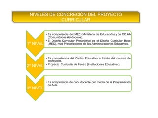 NIVELES DE CONCRECIÓN DEL PROYECTO
CURRICULAR
1º NIVEL
• Es competencia del MEC (Ministerio de Educación) y de CC.AA
(Comunidades Autónomas).
• El Diseño Curricular Prescriptivo es el Diseño Curricular Base
(MEC), más Prescripciones de las Administraciones Educativas.
2º NIVEL
• Es competencia del Centro Educativo a través del claustro de
profesores.
• Proyecto Curricular de Centro (Instituciones Educativas).
3º NIVEL
• Es competencia de cada docente por medio de la Programación
de Aula.
 