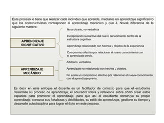 Este proceso lo tiene que realizar cada individuo que aprende, mediante un aprendizaje significativo
que los constructivistas contraponen al aprendizaje mecánico y que J. Novak diferencia de la
siguiente manera:
No arbitrario, no verbalista
Incorporación sustantiva del nuevo conocimiento dentro de la
estructura cognitiva.
Aprendizaje relacionado con hechos u objetos de la experiencia
Compromiso afectivo por relacionar el nuevo conocimiento con
el aprendizaje previo.
Es decir en este enfoque el docente es un facilitador de contexto para que el estudiante
desarrolle su proceso de aprendizaje, el educador lidera y reflexiona sobre cómo crear estos
espacios para promover el aprendizaje, para que así el estudiante construya su propio
aprendizaje, conozca sus fortalezas y debilidades, su estilo de aprendizaje, gestione su tiempo y
desarrolle autodisciplina para lograr el éxito en este proceso.
Arbitrario, verbalista.
Aprendizaje no relacionado con hechos u objetos.
No existe un compromiso afectivo por relacionar el nuevo conocimiento
con el aprendizaje previo.
APRENDIZAJE
SIGNIFICATIVO
APRENDIZAJE
MECÁNICO
 