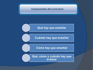 Componentes del currículum
Qué hay que enseñar
Cuándo hay que enseñar
Cómo hay que enseñar
Qué, cómo y cuándo hay que
evaluar
 