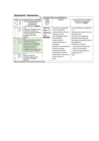 Opcional IV: / Seminarios:
IV - SEMESTRE ACADÉMICO
PERFIL DE LA ESPECIALIDAD Y CARRERA ÁREA
CURRI
CULAR
(H,C)
SUMILLA - Contenidos básicos del DCBN.
- Contenidos Diversificados.
(Escritos en negrita).D
C
.
G
U
De
C.
CONTEXTUALIZACION DEL
CRITERIOS DE
DESEMPEÑO.
(El contenido en negrita).
P 1 1.1 1.2.1
Reflexiona críticamente sobre
su quehacer cotidiano al
analizar los aspectos legales y
su actuar (relaciones
humanas) como futuro
docente.
OPCIO
NAL I V
/Semina
rios
(2h-2c)
Se orienta a desarrollar
en los estudiantes
el pensamiento crítico y
reflexivo a partir
del abordaje de temas
de actualidad
seleccionados o
referenciales para la
profesión
Permite a los estudiantes
analizar en grupo
los planteamientos
presentados, generar
propuestas o asumir una
postura frente a
ellos
Los contenidos son sugeridos
y se
actualizan de acuerdo con las
demandas del
contexto y las exigencias
educativas del momento.
Se propone trabajarlos bajo la
modalidad de
Seminarios o Talleres.
Ley General de Educación.
Ética en la profesión.
Cultura emprendedora y
productiva en el
Perú
1.2
1.3
P
.
P
2 2.1 2.2.2
Maneja referentes normativos
nacionales respecto a
problemas contemporáneos
de la educación ambiental e
intercultural a partir del
abordaje de temas de
actualidad seleccionados para
la atención de la diversidad.
2.2
2.3
2.4
S
.
C
3 3.1 3.1.4
Aplica principios de
convivencia democrática
buscando el bienestar
colectivo.
3.2
3.3
BIBLIOGRAFÍADEL CONTENIDO DIVERSIFICADO
 