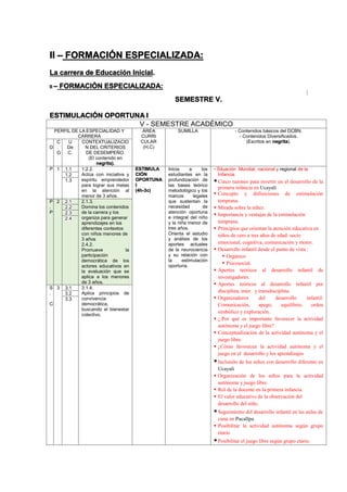 II – FORMACIÓN ESPECIALIZADA:
La carrera de Educación Inicial.
II – FORMACIÓN ESPECIALIZADA:
SEMESTRE V.
ESTIMULACIÓN OPORTUNA I
V - SEMESTRE ACADÉMICO
PERFIL DE LA ESPECIALIDAD Y
CARRERA
ÁREA
CURRI
CULAR
(H,C)
SUMILLA - Contenidos básicos del DCBN.
- Contenidos Diversificados.
(Escritos en negrita).
D
C
.
G
U
De
C.
CONTEXTUALIZACIO
N DEL CRITERIOS
DE DESEMPEÑO.
(El contenido en
negrita).
P 1 1.1 1.2.2.
Actúa con iniciativa y
espíritu emprendedor
para lograr sus metas
en la atención al
menor de 3 años.
ESTIMULA
CIÓN
OPORTUNA
I
(4h-3c)
Inicia a los
estudiantes en la
profundización de
las bases teórico
metodológico y los
marcos legales
que sustentan la
necesidad de
atención oportuna
e integral del niño
y la niña menor de
tres años.
Orienta el estudio
y análisis de los
aportes actuales
de la neurociencia
y su relación con
la estimulación
oportuna.
• Situación Mundial, nacional y regional de la
Infancia.
Cinco razones para invertir en el desarrollo de la
primera infancia en Ucayali
 Concepto y definiciones de estimulación
temprana.
 Mirada sobre la niñez.
 Importancia y ventajas de la estimulación
temprana.
 Principios que orientan la atención educativa en
niños de cero a tres años de edad: socio
emocional, cognitiva, comunicación y motor.
 Desarrollo infantil desde el punto de vista :
 Orgánico
 Psicosocial.
 Aportes teóricos al desarrollo infantil de
investigadores.
 Aportes teóricos al desarrollo infantil por
disciplina, inter. y transdisciplina
 Organizadores del desarrollo infantil:
Comunicación, apego, equilibrio, orden
simbólico y exploración.
 ¿.Por qué es importante favorecer la actividad
autónoma y el juego libre?
 Conceptualización de la actividad autónoma y el
juego libre.
 ¿Cómo favorecen la actividad autónoma y el
juego en el desarrollo y los aprendizajes
Inclusión de los niños con desarrollo diferente en
Ucayali
 Organización de los niños para la actividad
autónoma y juego libre.
 Rol de la docente en la primera infancia.
 El valor educativo de la observación del
desarrollo del niño.
Seguimiento del desarrollo infantil en las aulas de
cuna en Pucallpa.
 Posibilitar la actividad autónoma según grupo
etario
Posibilitar el juego libre según grupo etario.
1.2
1.3
P
.
P
2 2.1 2.1.3.
Domina los contenidos
de la carrera y los
organiza para generar
aprendizajes en los
diferentes contextos
con niños menores de
3 años
2.4.2.
Promueve la
participación
democrática de los
actores educativos en
la evaluación que se
aplica a los menores
de 3 años.
2.2
2.3
2.4
S
.
C
3 3.1 3.1.4.
Aplica principios de
convivencia
democrática,
buscando el bienestar
colectivo.
3.2
3.3
 