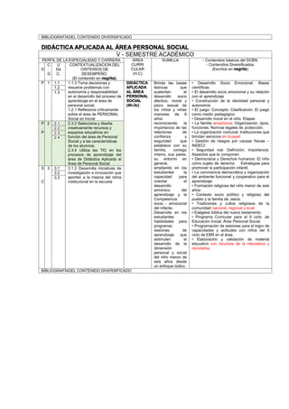 BIBLIOGRAFÍADEL CONTENIDO DIVERSIFICADO
DIDÁCTICA APLICADA AL ÁREA PERSONAL SOCIAL
V - SEMESTRE ACADÉMICO
PERFIL DE LA ESPECIALIDAD Y CARRERA ÁREA
CURRI
CULAR
(H,C)
SUMILLA - Contenidos básicos del DCBN.
- Contenidos Diversificados.
(Escritos en negrita).D
C
.
G
U
De
C.
CONTEXTUALIZACION DEL
CRITERIOS DE
DESEMPEÑO.
(El contenido en negrita).
P 1 1.1 1.1.3 Toma decisiones y
resuelve problemas con
autonomía y responsabilidad
en el desarrollo del proceso de
aprendizaje en el área de
personal social.
1.2.1 Reflexiona críticamente
sobre el área de PERSONAL
Social en Inicial
DIDÁCTICA
APLICADA
AL ÁREA
PERSONAL
SOCIAL
(4h-3c)
Brinda las bases
teóricas que
sustentan el
desarrollo socio
afectivo, moral y
psico sexual de
los niños y niñas
menores de 6
años
reconociendo la
importancia de las
relaciones de
confianza y
seguridad que
establece con su
familia, consigo
mismo, sus pares,
su entorno en
general,
ampliando en los
estudiantes la
capacidad para
orientar el
desarrollo
armónico del
aprendizaje y la
Competencia
socio - emocional
del infante.
Desarrolla en los
estudiantes
habilidades para
programar,
sesiones de
aprendizaje que
estimulen el
desarrollo de la
dimensión
personal y social
del niño menor de
seis años desde
un enfoque lúdico.
• Desarrollo Socio Emocional. Bases
científicas
• El desarrollo socio emocional y su relación
con el aprendizaje
• Construcción de la identidad personal y
autonomía
• El juego: Concepto. Clasificación. El juego
como medio pedagógico.
• Desarrollo moral en el niño. Etapas
• La familia amazónica: Organización, tipos,
funciones. Normas legales de protección.
• La organización comunal. Instituciones que
brindan servicios en Ucayali
• Gestión de riesgos por causas físicas –
INDECI
• Seguridad vial: Definición, importancia.
Aspectos que la componen
• Democracia y Derechos humanos: El niño
como sujeto de derecho. Estrategias para
promover la participación infantil.
• La convivencia democrática y organización
del ambiente funcional y cooperativo para el
aprendizaje.
• Formación religiosa del niño menor de seis
años:
• Contexto socio político y religioso del
pueblo y la familia de Jesús.
• Tradiciones y cultos religiosos de la
comunidad nacional, regional y local
• Exégesis bíblica del nuevo testamento.
• Programa Curricular para el II ciclo .de
Educación Inicial: Área Personal Social.
• Programación de sesiones para el logro de
capacidades y actitudes con niños del II
ciclo de EBR en el área.
• Elaboración y validación de material
educativo con recursos de la naturaleza y
reciclados.
1.2
1.3
P
.
P
2 2.1 2.3.2 Selecciona y diseña
creativamente recursos y
espacios educativos en
función del área de Personal
Social y a las características
de los alumnos.
2.3.4 Utiliza las TIC en los
procesos de aprendizaje del
área de Didáctica Aplicada al
Área de Personal Social
2.2
2.3
2.4
S
.
C
3 3.1 3.1.2 Desarrolla iniciativas de
investigación e innovación que
aportan a la mejora del clima
institucional en la escuela
3.2
3.3
BIBLIOGRAFÍADEL CONTENIDO DIVERSIFICADO
 