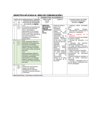 DIDÁCTICA APLICADA AL ÁREA DE COMUNICACIÓN I
V - SEMESTRE ACADÉMICO
PERFIL DE LA ESPECIALIDAD Y CARRERA ÁREA CURRI
CULAR
(H,C)
SUMILLA - Contenidos básicos del DCBN.
- Contenidos Diversificados.
(Escritos en negrita).D
C
.
G
U
De
C.
CONTEXTUALIZACION DEL
CRITERIOS DE DESEMPEÑO.
(El contenido en negrita).
P 1 1.1 1.2.5.
Se actualiza permanentemente
acerca de los fundamentos
teórico metodológicos
relacionados con la iniciación
literaria y expresión dramática
de los niños y niñas menores de
seis años asumiendo el
aprendizaje como proceso de
autoformación.
DIDÁCTICA
APLICADA AL
ÁREA DE
COMUNICACIÓ
N I
(4h-3c)
El área se orienta a
lograr en los
estudiantes el
conocimiento y
análisis de los
fundamentos teórico
metodológicos
relacionados con la
iniciación literaria y
expresión dramática
de los niños y niñas
menores de seis años.
Desarrolla la
capacidad de
seleccionar, diseñar,
aplicar y evaluar
situaciones de
aprendizaje a partir de
una visión integrada
de los componentes
del área de
Comunicación
Integral, en un marco
de valoración de la
diversidad.
• Literatura infantil. Conceptos,
origen
Los cuentos infantiles.
Características. Criterios para la
selección y o adaptación.
Mitos y leyendas de la
amazonia.
• Técnicas y recursos para trabajar
el cuento y la poesía
• Técnicas de animación a la
lectura.
• Narración Oral Escénica.
Características. Elementos.
• El juego dramático. Evolución.
Características e importancia en el
desarrollo del niño.
• Juegos de iniciación dramática.
• Drama escénico: Creación e
improvisación de secuencias
dramáticas
• Géneros Dramáticos infantiles: el
teatro de títeres, pantomima,
marionetas
• Técnicas y estrategias para el
uso de títeres y marionetas como
recurso pedagógico
1.2
1.3
P
.
P
2 2.1 2.3.3
Aplica estrategias didácticas
pertinentes e innovadoras que
promuevan aprendizajes,
relacionados con la iniciación
literaria y expresión dramática
de los niños y niñas menores de
seis años.
2.3.3
Aplica estrategias didácticas
pertinentes e innovadoras que
promuevan aprendizajes,
relacionados con la iniciación
literaria y expresión dramática
de los niños y niñas menores de
seis años.
2.2
2.3
2.4
S
.
C
3 3.1 3.2.2.
Promueve el conocimiento y
respeto a las diversas
manifestaciones culturales
valorando los diversos aportes y
la diversidad
3.2
3.3
BIBLIOGRAFÍADEL CONTENIDO DIVERSIFICADO
 