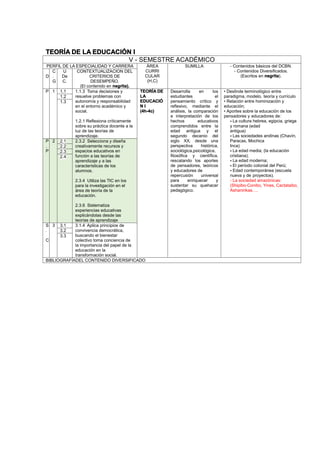 TEORÍA DE LA EDUCACIÓN I
V - SEMESTRE ACADÉMICO
PERFIL DE LA ESPECIALIDAD Y CARRERA ÁREA
CURRI
CULAR
(H,C)
SUMILLA - Contenidos básicos del DCBN.
- Contenidos Diversificados.
(Escritos en negrita).D
C
.
G
U
De
C.
CONTEXTUALIZACION DEL
CRITERIOS DE
DESEMPEÑO.
(El contenido en negrita).
P 1 1.1 1.1.3 Toma decisiones y
resuelve problemas con
autonomía y responsabilidad
en el entorno académico y
social.
1.2.1 Reflexiona críticamente
sobre su práctica docente a la
luz de las teorías de
aprendizaje.
TEORÍA DE
LA
EDUCACIÓ
N I
(4h-4c)
Desarrolla en los
estudiantes el
pensamiento crítico y
reflexivo, mediante el
análisis, la comparación
e interpretación de los
hechos educativos
comprendidos entre la
edad antigua y el
segundo decenio del
siglo XX, desde una
perspectiva histórica,
sociológica,psicológica,
filosófica y científica,
rescatando los aportes
de pensadores, teóricos
y educadores de
repercusión universal
para enriquecer y
sustentar su quehacer
pedagógico.
• Deslinde terminológico entre
paradigma, modelo, teoría y currículo
• Relación entre hominización y
educación;
• Aportes sobre la educación de los
pensadores y educadores de:
- La cultura hebrea, egipcia, griega
y romana (edad
antigua)
- Las sociedades andinas (Chavín,
Paracas, Mochica
Inca)
- La edad media; (la educación
cristiana);
- La edad moderna;
- El período colonial del Perú;
- Edad contemporánea (escuela
nueva y de proyectos).
- La sociedad amazónicas:
(Shipibo-Conibo, Yines, Cactataibo,
Ashaninkas….
1.2
1.3
P
.
P
2 2.1 2.3.2 Selecciona y diseña
creativamente recursos y
espacios educativos en
función a las teorías de
aprendizaje y a las
características de los
alumnos.
2.3.4 Utiliza las TIC en los
para la investigación en el
área de teoría de la
educación.
2.3.6 Sistematiza
experiencias educativas
explicándolas desde las
teorías de aprendizaje
2.2
2.3
2.4
S
.
C
3 3.1 3.1.4 Aplica principios de
convivencia democrática,
buscando el bienestar
colectivo toma conciencia de
la importancia del papel de la
educación en la
transformación social.
3.2
3.3
BIBLIOGRAFÍADEL CONTENIDO DIVERSIFICADO
 