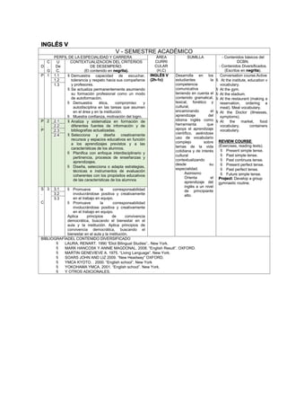 INGLÉS V
V - SEMESTRE ACADÉMICO
PERFIL DE LA ESPECIALIDAD Y CARRERA ÁREA
CURRI
CULAR
(H,C)
SUMILLA - Contenidos básicos del
DCBN.
- Contenidos Diversificados.
(Escritos en negrita).
D
C
.
G
U
De
C.
CONTEXTUALIZACION DEL CRITERIOS
DE DESEMPEÑO.
(El contenido en negrita).
P 1 1.1  Demuestra capacidad de escuchar,
tolerancia y respeto hacia sus compañeros
y profesores.
 Se actualiza permanentemente asumiendo
su formación profesional como un modo
de autoformación.
 Demuestra ética, compromiso y
autodisciplina en las tareas que asumen
en el área y en la institución.
 Muestra confianza, motivación del logro.
INGLÉS V
(2h-1c)
Desarrolla en los
estudiantes la
competencia
comunicativa
teniendo en cuenta el
contenido gramatical,
lexical, fonético y
cultural,
encaminando el
aprendizaje del
idioma inglés como
herramienta que
apoya el aprendizaje
científico, asiéndose
uso de vocabulario
complejo sobre
temas de la vida
cotidiana y de interés
cultural
contextualizando
desde su
especialidad.
Asimismo
Orienta el
aprendizaje del
inglés a un nivel
de principiante
alto.
Conversation course.Active
 At the institute, education v
vocabulary.
 At the gym.
 At the stadium.
 At the restaurant (making a
reservation, ordering a
meal). Meal vocabulary.
 At the Doctor (illnesses,
symptoms).
 At the market, food
vocabulary, containers
vocabulary.
REVIEW COURSE:
(Exercises, reading texts).
 Present simple tense.
 Past simple tense.
 Past continuos tense.
 Present perfect tense.
 Past perfect tense.
 Future simple tense.
Project: Develop a group
gymnastic routine.
1.2
1.3
P
.
P
2 2.1  Analiza y sistematiza en formación de
diferentes fuentes de información y de
bibliografías actualizadas.
 Selecciona y diseña creativamente
recursos y espacios educativos en función
a los aprendizajes previstos y a las
características de los alumnos.
 Planifica con enfoque interdisciplinario y
pertinencia, procesos de enseñanzas y
aprendizajes.
 Diseña, selecciona o adapta estrategias,
técnicas e instrumentos de evaluación
coherentes con los propósitos educativos
de las características de los alumnos
2.2
2.3
2.4
S
.
C
3 3.1  Promueve la corresponsabilidad
involucrándose positiva y creativamente
en el trabajo en equipo.
 Promueve la corresponsabilidad
involucrándose positiva y creativamente
en el trabajo en equipo.
Aplica principios de convivencia
democrática, buscando el bienestar en el
aula y la institución. Aplica principios de
convivencia democrática, buscando el
bienestar en el aula y la institución.
3.2
3.3
BIBLIOGRAFÍADEL CONTENIDO DIVERSIFICADO
 LAURA, RENART. 1990 “Eliot Bilingual Studies”.. New York.
 MARK HANCOSK Y ANNIE MAGDONAL. 2008. “English Result”. OXFORD.
 MARTIN GENEVIEVE A. 1975. “Living Language”. New York.
 SOARS JOHN AND LIZ 2009. “New Headway” OXFORD.
 YMCA KYOTO. . 2000. “English school”. New York
 YOKOHAMA YMCA. 2001. “English school”. New York.
 Y OTROS ADICIONALES.
 