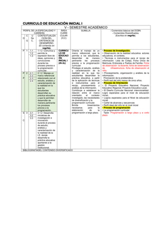 CURRICULO DE EDUCACIÓN INICIAL I
V - SEMESTRE ACADÉMICO
PERFIL DE LA ESPECIALIDAD Y
CARRERA
ÁREA
CURRI
CULAR
(H,C)
SUMILLA - Contenidos básicos del DCBN.
- Contenidos Diversificados.
(Escritos en negrita).
D
C
.
G
U
De
C.
CONTEXTUALIZA
CION DEL
CRITERIOS DE
DESEMPEÑO.
(El contenido en
negrita).
P 1 1.1 1.1.2 Comunica y
permite la
expresión libre de
ideas, opiniones y
convicciones
durante los
proceso previos a
la programación
curricular.
CURRICU
LO DE
EDUCACI
ÓN
INICIAL I
(4h-3c)
Orienta el manejo de un
marco referencial, que le
permita a los estudiantes,
desarrollar de manera
pertinente los procesos
previos a la programación
curricular
Privilegia el estudio, análisis
y caracterización de la
realidad en la que los
estudiantes desarrollan la
práctica educativa, a partir
de la aplicación de técnicas
e instrumentos para el
recojo, procesamiento y
análisis de la información.
Contribuye a establecer la
relación entre el marco
orientador, el contexto
investigado, las necesidades
de diversificación y la
programación curricular.
Brinda lineamientos
necesarios para la
elaboración de la
programación a largo plazo.
• Proceso de Investigación.
• Observación de la realidad educativa: actores
educativos, el contexto.
• Técnicas e instrumentos para el recojo de
información: Lista de Cotejo, Ficha Única de
Matrícula, Entrevista a Padres de Familia. Ficha
de observación la docente, ficha de observación
de infraestructura, ficha de observación al
niño.
• Procesamiento, organización y análisis de la
información.
Priorización de la problemática
• Perfil real del niño menor de cinco años.
• Proceso de Orientación
• El Proyecto Educativo Nacional, Proyecto
Educativo Regional, Proyecto Educativo Local.
• El Diseño Curricular Nacional: intencionalidad.
Logro esperados para el nivel de educación
inicial.,
• Logros esperados para el Nivel de educación
inicial.
• Cartel de alcances y secuencias
• Perfil ideal del niño en el nivel inicial
• Proceso de programación
• La programación curricular:
Tipos: Programación a largo plazo y a corto
plazo
1.2
1.3
P
.
P
2 2.1 2.1.2 Maneja un
marco referencial
relacionado con el
estudio, análisis y
caracterización de
la realidad en la
que los
estudiantes
desarrollan su
práctica educativa
y que le permitan
desarrollar de
manera pertinente
los procesos
previos a la
programación.
2.2
2.3
2.4
S
.
C
3 3.1 3.1.2 Desarrolla
iniciativas de
investigación e
innovación
durante el proceso
de estudio,
análisis y
caracterización de
la realidad de la
I.E. donde
desarrolla la
práctica educativa
aportando a la
gestión
institucional.
3.2
3.3
BIBLIOGRAFÍADEL CONTENIDO DIVERSIFICADO
 