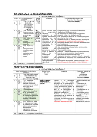 TIC APLICADA A LA EDUCACIÓN INICIAL I
V - SEMESTRE ACADÉMICO
PERFIL DE LA ESPECIALIDAD Y
CARRERA
ÁREA
CURRI
CULAR
(H,C)
SUMILLA - Contenidos básicos del DCBN.
- Contenidos Diversificados.
(Escritos en negrita).
D
C
.
G
U
De
C.
CONTEXTUALIZA
CION DEL
CRITERIOS DE
DESEMPEÑO.
(El contenido en
negrita).
P 1 1.1 1.1.4. Demuestra
ética, compromiso
y autodisciplina en
las tareas que
asume.
TIC
APLICA
DA A LA
EDUCA
CIÓN
INICIAL
I
(4h-3c)
Brinda recursos para
la comprensión,
utilización y
evaluación de las
diversas herramientas
ofrecidas por las
tecnologías de la
información y de la
comunicación en la
enseñanza de la
especialidad.
Promueve el
desarrollo del
pensamiento creativo,
crítico y reflexivo a
partir de la
investigación,
producción y
aplicación de
programas educativos
pertinentes para el
aprendizaje
• La educación en la sociedad de la información.
• La Sociedad del Conocimiento.
• El aprendizaje en la era digital: El profesor de
educación inicial y los niños ante las TIC.
• Las perspectivas de las TIC en el trabajo pedagógico
con niños del nivel inicial
• Análisis crítico de los medios y recursos tecnológicos
en las aulas de inicial de la región de Ucayali.
• Proyectos oficiales para el uso de la informática como
recurso educativo.
• Espacios virtuales de aprendizaje
• Las comunidades virtuales. Redes de intercambio.
Creación y práctica.
• Recursos informáticas
• Revisión y análisis de software educativos para niños
teniendo en cuenta los ciclos educativos y las
características de desarrollo del grupo.
• Aplicación de software educativo.- Diseño y ejecución
de sesiones de aprendizaje para niños menores de seis
años
• Elaboración de proyectos: Taller de informática para
niños del segundo ciclo de educ. inicial en Ucayali.
1.2
1.3
P
.
P
2 2.1 2.3.4. Utiliza las
TIC en los
procesos
pedagógicos que
desarrolla
2.2
2.3
2.4
S
.
C
3 3.1 3.1.3. Promueve
la
corresponsabilida
d involucrándose
positiva y
creativamente en
el trabajo en
equipo.
3.2
3.3
BIBLIOGRAFÍADEL CONTENIDO DIVERSIFICADO
PRÁCTICA PRE-PROFESIONAL I
V - SEMESTRE ACADÉMICO
PERFIL DE LA ESPECIALIDAD Y
CARRERA
ÁREA CURRI
CULAR
(H,C)
SUMILLA - Contenidos básicos del
DCBN.
- Contenidos
Diversificados.
(Escritos en negrita).
D
C
.
G
U
De
C.
CONTEXTUALIZACION
DEL CRITERIOS DE
DESEMPEÑO.
(El contenido en negrita).
P 1 1.1 1.2.1. Reflexiona
críticamente sobre su
quehacer cotidiano al
interactuar con la realidad
educa- tiva de su
especialidad.
PRÁCTICA PRE-
PROFESIONAL I
(2h-2c)
Permite a los estudiantes
interactuar con la realidad
educativa de su especialidad a
través de acciones de ayudantía.
Orienta el registro del proceso de
enseñanza – aprendizaje en el
aula y la identificación de
situaciones generadoras de
trabajos de investigación.
Posibilita la observación del
cumplimiento de las políticas de
inclusión en el sector.
Promueve la organización de las
experiencias Educativas
nacionales regionales y locales
• Revisión y análisis del
DCN.
• Observación del
proceso enseñanza
aprendizaje.-
instrumentos
• Procesamiento de la
información.
• Documentos técnico
pedagógicos: Carpeta,
portafolio.
• Socialización de lo
trabajado: dificultades
encontradas,
alternativas de solución
1.2
1.3
P
.
P
2 2.1 2.3.6 Sistematiza
experiencias educativas
de las acciones de
ayudantía en el proceso
de enseñanza aprendizaje
en aula, desarrollando
procesos y estrategias
pertinentes.
2.2
2.3
2.4
S
.
C
3 3.1 3.1.1. Propicia un clima
de respeto y de sinergias
en la interacción con otros
actores socio-educativos
al promover la
organización de las
experiencias educativas
3.2
3.3
BIBLIOGRAFÍADEL CONTENIDO DIVERSIFICADO
 