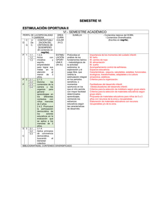 SEMESTRE VI
ESTIMULACIÓN OPORTUNA II
VI - SEMESTRE ACADÉMICO
PERFIL DE LA ESPECIALIDAD
Y CARRERA
ÁREA
CURRI
CULAR
(H,C)
SUMILLA - Contenidos básicos del DCBN.
- Contenidos Diversificados.
(Escritos en negrita).
D
C
.
G
U
De
C.
CONTEXTUALI
ZACION DEL
CRITERIOS DE
DESEMPEÑO.
(El contenido en
negrita).
P 1 1.1 1.2.2.
Actúa con
iniciativa y
espíritu
emprendedor
para lograr sus
metas en la
atención al
menor de 3
años.
ESTIMU
LACIÓN
OPORT
UNA II
(4h-3c)
Profundiza el
análisis de los
fundamentos teórico
- metodológicos de
la actividad
autónoma, la
exploración y el
juego libre, que
orienta la
estimulación integral
en los periodos
sensitivos, o
momentos
oportunos en los
que el niño asimila
con mayor facilidad
determinados
aprendizajes,
centrando los
esfuerzos
educativos según
las características
de desarrollo.
Importancia de los momentos del cuidado infantil:
M. baño
M. cambio de ropa
M. alimentación
M. sueño
Acompañamiento control de esfínteres.
Espacios educativos:
Características.- seguros, saludables, estables, funcionales,
ecológicos, transformables, adaptables a la cultura
amazónica, estéticos.
Criterios para la organización.
Facilitadores del desarrollo infantil
Obstaculizadores del desarrollo infantil.
Criterios para la selección de mobiliario según grupo etario
Criterios para la selección de materiales educativos según
grupo etario.
Propuesta de materiales educativos para niños de 0 a 3
años con recursos de la zona y recuperables
Elaboración de materiales educativos con recursos
recuperables y/o de la zona.
1.2
1.3
P
.
P
2 2.1 2.1.3.
Domina los
contenidos de la
carrera y los
organiza para
generar
aprendizajes en
los diferentes
contextos con
niños menores
de 3 años
2.4.2. Promueve
la participación
democrática de
los actores
educativos en la
evaluación que
se aplica a los
menores de 3
años.
2.2
2.3
2.4
S
.
C
3 3.1 3.1.4.
Aplica principios
de convivencia
democrática,
buscando el
bienestar
colectivo.
3.2
3.3
BIBLIOGRAFÍADEL CONTENIDO DIVERSIFICADO
 