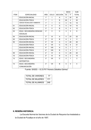 ITEM ESPECIALIDAD AÑO CICLO SECCIÓN
SEXO SUB
TOTALM F
EDUCACIÓN INICIAL 1° I A 0 30 30
EDUCACIÓN FÍSICA 1° I B 26 4 30
CIENCIA TECNOLOGÍA Y AMBIENTE 1° I C 4 15 19
01 EDUCACIÓN INICIAL 3° V A 0 10 10
02 EDUCACIÓN FÍSICA 3° V B 8 4 12
03 EDUC. SECUNDARIA:CIENCIAS
SOCIALES
3° V C 3 5 8
04 EDUCACIÓN INICIAL 3° VI A 0 25 25
05 EDUCACIÓN FÍSICA 3° VI B 8 3 11
06 EDUCACIÓN INICIAL 4° VII A 0 26 26
EDUCACIÓN FÍSICA 4° VII C 15 6 21
EDUCACIÓN INICIAL 4° VIII A 0 7 7
EDUCACIÓN FÍSICA 4° VIII B 3 4 7
09 EDUCACIÓN INICIAL 2° VI A 0 25 25
10 EDUCACIÓN FÍSICA 2° VI B 8 2 10
13 EDUC. SECUNDARIA:
MATEMÁTICA
3° VII C 2 1 3
14 EDUC. SECUNDARIA:
COMUNICACIÓN
3° VII B 0 4 4
Fuente: SIGES – I.E.S.P.P.”Horacio Zeballos Gámez”
TOTAL DE VARONES 77
TOTAL DE MUJERES 171
TOTAL DE ALUMNOS 248
II. RESEÑA HISTORICA:
La Escuela Normal de Varones de la Ciudad de Requena fue trasladada a
la Ciudad de Pucallpa en el año de 1957.
 