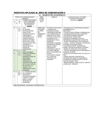 DIDÁCTICA APLICADA AL ÁREA DE COMUNICACIÓN II
VI - SEMESTRE ACADÉMICO
PERFIL DE LA ESPECIALIDAD Y
CARRERA
ÁREA
CURRI
CULAR
(H,C)
SUMILLA - Contenidos básicos del DCBN.
- Contenidos Diversificados.
(Escritos en negrita).
D
C
.
G
U
De
C.
CONTEXTUALIZACIO
N DEL CRITERIOS
DE DESEMPEÑO.
(El contenido en
negrita).
P 1 1.1 1.2.5.
Se actualiza
permanentemente
acerca de los
fundamentos teórico
metodológicos
relacionados con la
iniciación literaria y
expresión dramática
de los niños y niñas
menores de seis años
asumiendo el
aprendizaje como
proceso de
autoformación.
DIDÁCTICA
APLICADA
AL ÁREA
DE
COMUNICA
CIÓN II
(6h-5c)
Profundiza conocimiento
y análisis de los
fundamentos teórico
metodológicos referidos
a las características de
desarrollo de los niños
menores de seis años y
su relación con la
alfabetización inicial y
emergente.
Desarrolla la capacidad
de seleccionar, diseñar,
aplicar y evaluar
situaciones de
aprendizaje a partir de
una visión integrada
de los componentes del
área de
Comunicación Integral,
en un marco de
valoración de la
diversidad.
• El lenguaje oral. Características evolutivas.
Estrategias para su
estimulación
• Función simbólica: Niveles, manifestaciones
y estrategias para estimular su desarrollo.
• Conciencia fonológica, Definición,
Características. Componentes.
Importancia. Estrategias y recursos
metodológicos para estimular su desarrollo
• El texto: Características. Tipos. Estructura
• Lectura – Escritura: Enfoques, concepciones.
El enfoque comunicativo textual
• Comprensión lectora: Características.
Niveles. Técnicas de animación a la lectura.
• Niveles de construcción de la escritura.
• Proceso metodológico para la interrogación y
producción de textos.
• El área de comunicación para el II ciclo en el
DCN.
• Diseño, ejecución y evaluación de
actividades para lograr las capacidades y
competencias previstas para el II ciclo del
nivel de educación Inicial
• Material didáctico. Criterios para su selección
y elaboración. Validación.
1.2
1.3
P
.
P
2 2.1 2.3.3.
Aplica estrategias
didácticas pertinentes
e innovadoras
tendientes al logro de
aprendizajes
significativos y
pertinentes que
sustentan el desarrollo
de los niños menores
de seis años y su
relación con la
alfabetización inicial y
emergente.
2.2
2.3
2.4
S
.
C
3 3.1 3.1.4. Aplica principios
de convivencia
democrática,
buscando el bienestar
colectivo al diseñar,
aplicar y evaluar
situaciones de
aprendizaje
3.2
3.3
BIBLIOGRAFÍADEL CONTENIDO DIVERSIFICADO
 