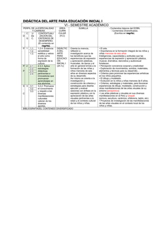 DIDÁCTICA DEL ARTE PARA EDUCACIÓN INICIAL I
VI - SEMESTRE ACADÉMICO
PERFIL DE LA ESPECIALIDAD
Y CARRERA
ÁREA
CURRI
CULAR
(H,C)
SUMILLA - Contenidos básicos del DCBN.
- Contenidos Diversificados.
(Escritos en negrita).
D
C
.
G
U
De
C.
CONTEXTUALI
ZACION DEL
CRITERIOS DE
DESEMPEÑO.
(El contenido en
negrita).
P 1 1.1 1.2.4 Evidencia
sensibilidad
estética y valora
el arte como
forma de
expresión de la
cultura.
DIDÁCTIC
A DEL
ARTE
PARA
EDUCACI
ÓN
INICIAL I
(2h-1c)
Orienta la vivencia,
reflexión e
investigación acerca de
los beneficios que las
experiencias de expresión
y apreciación plásticas,
musicales, de danza y el
arte en general brinda a la
formación de las niñas y
niños menores de seis
años en diversos aspectos
de su desarrollo.
Así mismo se orienta a la
investigación y
construcción de criterios y
estrategias para diseñar,
ejecutar y evaluar
sesiones con énfasis en la
expresión plástica y en la
apreciación de las artes
visuales pertinentes a la
edad y el contexto cultural
de los niños y niñas.
• El arte.
• Importancia en la formación integral de los niños y
niñas menores de seis años:
Inteligencias, capacidades y actitudes que las
experiencias de expresión y apreciación plástica,
musical, dramática, dancística y audiovisual
fortalecen.
• Percepción conciencia corporal y creatividad
• Exploración de movimientos, sonidos, materiales,
elementos y técnicas para su desarrollo.. .
• Criterios para promover las experiencias artísticas
en los niños pequeños.
• El dibujo y modelado.
• Evolución en lo niños y niñas menores de 6 años.
• Criterios, estrategias y materiales, para favorecer
experiencias de dibujo, modelado, construcción y
otras manifestaciones de las artes visuales de su
entorno (amazónico)
• Las artes plásticas y visuales en sus diversas
manifestaciones en el Perú y Ucayali.
(pintura, escultura, cerámica, orfebrería, tejido, etc).
• Proyectos de investigación de las manifestaciones
de las artes visuales en el contexto local de los
niños y niñas.
1.2
1.3
P
.
P
2 2.1 2.3.3 Aplica
estrategias
didácticas
pertinentes e
innovadoras que
promuevan
aprendizajes en
sus alumnos.
2.2
2.3
2.4
S
.
C
3 3.1 3.2.2 Promueve
el conocimiento
y respeto a las
diversas
manifestaciones
culturales
valoran do los
diversos
aportes.
3.2
3.3
BIBLIOGRAFÍADEL CONTENIDO DIVERSIFICADO
 