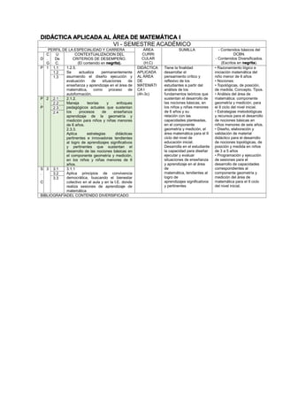 DIDÁCTICA APLICADA AL ÁREA DE MATEMÁTICA I
VI - SEMESTRE ACADÉMICO
PERFIL DE LA ESPECIALIDAD Y CARRERA ÁREA
CURRI
CULAR
(H,C)
SUMILLA - Contenidos básicos del
DCBN.
- Contenidos Diversificados.
(Escritos en negrita).
D
C
.
G
U
De
C.
CONTEXTUALIZACION DEL
CRITERIOS DE DESEMPEÑO.
(El contenido en negrita).
P 1 1.1 1.2.5.
Se actualiza permanentemente
asumiendo el diseño ejecución y
evaluación de situaciones de
enseñanza y aprendizaje en el área de
matemática, como proceso de
autoformación.
DIDÁCTICA
APLICADA
AL ÁREA
DE
MATEMÁTI
CA I
(4h-3c)
Tiene la finalidad
desarrollar el
pensamiento crítico y
reflexivo de los
estudiantes a partir del
análisis de los
fundamentos teóricos que
sustentan el desarrollo de
las nociones básicas, en
los niños y niñas menores
de 6 años y su
relación con las
capacidades planteadas,
en el componente
geometría y medición, el
área matemática para el II
ciclo del nivel de
educación inicial.
Desarrolla en el estudiante
la capacidad para diseñar
ejecutar y evaluar
situaciones de enseñanza
y aprendizaje en el área
de
matemática, tendientes al
logro de
aprendizajes significativos
y pertinentes
• Razonamiento lógico e
iniciación matemática del
niño menor de 6 años
• Nociones:
• Topológicas, de posición,
de medida. Concepto. Tipos.
• Análisis del área de
matemática: componente
geometría y medición, para
el II ciclo del nivel inicial.
• Estrategias metodológicas
y recursos para el desarrollo
de nociones básicas en
niños menores de seis años.
• Diseño, elaboración y
validación de material
didáctico para el desarrollo
de nociones topológicas, de
posición y medida en niños
de 3 a 5 años
• Programación y ejecución
de sesiones para el
desarrollo de capacidades
correspondientes al
componente geometría y
medición del área de
matemática para el II ciclo
del nivel inicial.
1.2
1.3
P
.
P
2 2.1 2.1.2.
Maneja teorías y enfoques
pedagógicos actuales que sustentan
los procesos de enseñanza
aprendizaje de la geometría y
medición para niños y niñas menores
de 6 años.
2.3.3.
Aplica estrategias didácticas
pertinentes e innovadoras tendientes
al logro de aprendizajes significativos
y pertinentes que sustentan el
desarrollo de las nociones básicas en
el componente geometría y medición,
en los niños y niñas menores de 6
años.
2.2
2.3
2.4
S
.
C
3 3.1 3.1.1
Aplica principios de convivencia
democrática, buscando el bienestar
colectivo en el aula y en la I.E. donde
realiza sesiones de aprendizaje de
matemática
3.2
3.3
BIBLIOGRAFÍADEL CONTENIDO DIVERSIFICADO
 