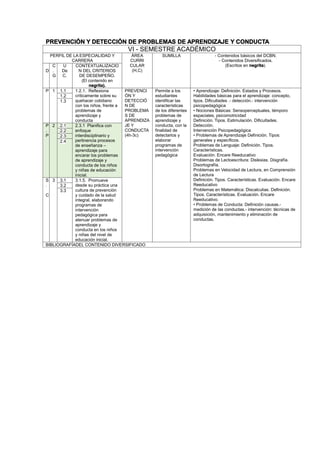 PREVENCIÓN Y DETECCIÓN DE PROBLEMAS DE APRENDIZAJE Y CONDUCTA
VI - SEMESTRE ACADÉMICO
PERFIL DE LA ESPECIALIDAD Y
CARRERA
ÁREA
CURRI
CULAR
(H,C)
SUMILLA - Contenidos básicos del DCBN.
- Contenidos Diversificados.
(Escritos en negrita).
D
C
.
G
U
De
C.
CONTEXTUALIZACIO
N DEL CRITERIOS
DE DESEMPEÑO.
(El contenido en
negrita).
P 1 1.1 1.2.1. Reflexiona
críticamente sobre su
quehacer cotidiano
con los niños, frente a
problemas de
aprendizaje y
conducta
PREVENCI
ÓN Y
DETECCIÓ
N DE
PROBLEMA
S DE
APRENDIZA
JE Y
CONDUCTA
(4h-3c)
Permite a los
estudiantes
identificar las
características
de los diferentes
problemas de
aprendizaje y
conducta, con la
finalidad de
detectarlos y
elaborar
programas de
intervención
pedagógica
• Aprendizaje: Definición. Estados y Procesos.
Habilidades básicas para el aprendizaje: concepto,
tipos. Dificultades .- detección.- intervención
psicopedagógica
• Nociones Básicas: Sensoperceptuales, témporo
espaciales, psicomotricidad
Definición. Tipos. Estimulación. Dificultades.
Detección.
Intervención Psicopedagógica
• Problemas de Aprendizaje Definición. Tipos:
generales y específicos.
Problemas de Lenguaje: Definición. Tipos.
Características.
Evaluación. Encare Reeducativo
Problemas de Lectoescritura: Dislexias. Disgrafía.
Disortografía.
Problemas en Velocidad de Lectura, en Comprensión
de Lectura
Definición. Tipos. Características. Evaluación. Encare
Reeducativo
Problemas en Matemática: Discalculias. Definición.
Tipos. Características. Evaluación. Encare
Reeducativo.
• Problemas de Conducta: Definición causas.-
medición de las conductas.- intervención: técnicas de
adquisición, mantenimiento y eliminación de
conductas.
1.2
1.3
P
.
P
2 2.1 2.3.1 Planifica con
enfoque
interdisciplinario y
pertinencia procesos
de enseñanza –
aprendizaje para
encarar los problemas
de aprendizaje y
conducta de los niños
y niñas de educación
inicial.
2.2
2.3
2.4
S
.
C
3 3.1 3.1.5. Promueve
desde su práctica una
cultura de prevención
y cuidado de la salud
integral, elaborando
programas de
intervención
pedagógica para
atenuar problemas de
aprendizaje y
conducta en los niños
y niñas del nivel de
educación inicial.
3.2
3.3
BIBLIOGRAFÍADEL CONTENIDO DIVERSIFICADO
 