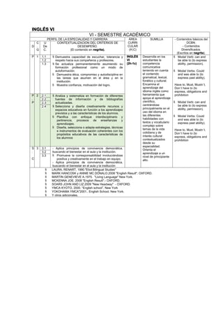 INGLÉS VI
VI - SEMESTRE ACADÉMICO
PERFIL DE LA ESPECIALIDAD Y CARRERA ÁREA
CURRI
CULAR
(H,C)
SUMILLA - Contenidos básicos del
DCBN.
- Contenidos
Diversificados.
(Escritos en negrita).
D
C
.
G
U
De
C.
CONTEXTUALIZACION DEL CRITERIOS DE
DESEMPEÑO.
(El contenido en negrita).
P 1 1.1  Demuestra capacidad de escuchar, tolerancia y
respeto hacia sus compañeros y profesores.
 Se actualiza permanentemente asumiendo su
formación profesional como un modo de
autoformación.
 Demuestra ética, compromiso y autodisciplina en
las tareas que asumen en el área y en la
institución.
 Muestra confianza, motivación del logro.
INGLÉS
VI
(2h-1c)
Desarrolla en los
estudiantes la
competencia
comunicativa
teniendo en cuenta
el contenido
gramatical, lexical,
fonético y cultural.
Encamina el
aprendizaje del
idioma inglés como
herramienta que
apoya el aprendizaje
científico,
centrándose
principalmente en el
uso del idioma en
las diferentes
habilidades con
textos y vocabulario
complejo sobre
temas de la vida
cotidiana y de
interés cultural
contextualizados
desde su
especialidad.
Orienta el
aprendizaje a un
nivel de principiante
alto.
 Modal Verb: can and
be able to (to express
ability, permission).
 Modal Verbs: Could
and was able to (to
express past ability).
Have to, Must, Mustn´t,
Don`t have to (to
express, obligations and
prohibition
 Modal Verb: can and
be able to (to express
ability, permission).
 Modal Verbs: Could
and was able to (to
express past ability).
Have to, Must, Mustn´t,
Don`t have to (to
express, obligations and
prohibition
1.2
1.3
P
.
P
2 2.1  Analiza y sistematiza en formación de diferentes
fuentes de información y de bibliografías
actualizadas.
 Selecciona y diseña creativamente recursos y
espacios educativos en función a los aprendizajes
previstos y a las características de los alumnos.
 Planifica con enfoque interdisciplinario y
pertinencia, procesos de enseñanzas y
aprendizajes.
 Diseña, selecciona o adapta estrategias, técnicas
e instrumentos de evaluación coherentes con los
propósitos educativos de las características de
los alumnos
2.2
2.3
2.4
S
.
C
3 3.1 - Aplica principios de convivencia democrática,
buscando el bienestar en el aula y la institución.
 Promueve la corresponsabilidad involucrándose
positiva y creativamente en el trabajo en equipo.
- Aplica principios de convivencia democrática,
buscando el bienestar en el aula y la institución
3.2
3.3
 LAURA, RENART, 1990."Eliot Bilingual Studies"
 MARK HANCOSK y ANNIE MC DÓNALO.2008 "English Result". OXFORD.
 MARTIN GENEVIEVE A.1975. "Living Language" New York.
 MCKENNA JOE. 2008 "English Result".- OXFORD.
 SOARS JOHN AND LIZ.2009 "New Headway" - OXFORD.
 YMCA KYOTO, 2000. “English school”. New York
 YOKOHAMA YMCA"2001.. English School. New York.
 Y otros adicionales.
 
