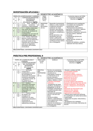 INVESTIGACIÓN APLICADA I
VI - SEMESTRE ACADÉMICO
PERFIL DE LA ESPECIALIDAD Y CARRERA ÁREA
CURRI
CULAR
(H,C)
SUMILLA - Contenidos básicos del DCBN.
- Contenidos Diversificados.
(Escritos en negrita).D
C
.
G
U
De
C.
CONTEXTUALIZACION DEL
CRITERIOS DE
DESEMPEÑO.
(El contenido en negrita).
P 1 1.1 1.1.3 Toma decisiones y
resuelve problemas con
autonomía y responsabilidad
INVESTIGA
CIÓN
APLICADA I
(2h-2c)
Desarrolla el pensamiento
reflexivo y crítico mediante
la selección de temas o
problemas de índole
educativo, para efectuar
estudios de investigación
descriptiva, correlacional o
causal.
Brinda elementos a los
estudiantes para que
revisen y seleccionen
información pertinente que
constituya el marco teórico
de su investigación
• Planificación de la investigación:
• El problema de investigación:
características, clases.
• Planteamiento del problema;
descripción, formulación, objetivos,
delimitación, justificación e
importancia, limitaciones. Aplicación.
• El marco teórico: Deslinde
conceptual.
• Antecedentes del tema de
investigación
• Bases teóricas: proceso de
formulación.
• Sistema de hipótesis y variables.
• Aplicación del marco teórico.
1.2
1.3
P
.
P
2 2.1 2.1.1. Analiza y sistematiza
infor mación de fuentes
primarias, de resultados de
innova ciones e
investigaciones, así como de
bibliografía actuali- zada.
2.2
2.3
2.4
S
.
C
3 3.1 .3.3.2. Diseña, implementa,
ejecuta y evalúa proyectos
comu- nitarios de desarrollo y
promoción social con los
miembros de la comunidad a
partir de un diagnóstico
participativo del contexto
sociocultural.
3.2
3.3
BIBLIOGRAFÍADEL CONTENIDO DIVERSIFICADO
-
PRÁCTICA PRE-PROFESIONAL II
VI - SEMESTRE ACADÉMICO
PERFIL DE LA ESPECIALIDAD Y
CARRERA
ÁREA CURRI
CULAR
(H,C)
SUMILLA - Contenidos básicos del DCBN.
- Contenidos Diversificados.
(Escritos en negrita).
D
C
.
G
U
De
C.
CONTEXTUALIZACION
DEL CRITERIOS DE
DESEMPEÑO.
(El contenido en
negrita).
P 1 1.1 1.1.1. Demuestra
compromiso y
autodisciplina al realizar
las actividades de
observación del proceso
enseñanza aprendizaje
y ayudantía a través, de
la Práctica en la
institución educativa.
PRÁCTICA
PRE-
PROFESIONA
L II
(2h-1c)
Permite a los estudiantes
interactuar con la realidad
educativa de su
especialidad a través de
su intervención en el
proceso educativo.
Desarrolla su pensamiento
creativo, reflexivo y crítico
al planificar actividades
autónomas
considerando las bases
científicas, psicológicas y
pedagógicas, el uso de
estrategias metodológicas
y material educativo para
desarrollar las
competencias planteadas
para el I ciclo del nivel
Inicial
Permite el análisis,
reflexión y sistematización
de las experiencias vividas
en la práctica y la
detección de problemas o
situaciones que motiven
su investigación.
• Revisión y análisis del DCN.
Las actividades dirigidas.
Planificación rígida
Planificación flexible y dinámica
Consideraciones para una buena
planificación en el ciclo I:
Distribución del tiempo
La ruta para planificar
El formato sugerido para planificar
Evaluación del desarrollo motor del niño
(Estudio multicéntrico, Test desarrollo
peruano y Adaptación de la Escala de
Pikler
Elaboración de instrumentos para
observar al niño, docente,
infraestructura, materiales,
organizadores del desarrollo, ….
• Criterios para la ejecución pertinente
de lo planificado con actitud democrática
y responsable.
• Observación de pares. Instrumentos y
registro.
• Socialización de lo trabajado:
dificultades encontradas, alternativas de
solución
1.2
1.3
P
.
P
2 2.1 2.2.1. Analiza y
sistematiza información
de la observación del
proceso de enseñanza
aprendizaje a partir de la
observación y la
ayudantía.
2.2
2.3
2.4
S
.
C
3 3.1 3.1.1. Propicia un clima
de respeto y de
sinergias en la
interacción con otros
actores socio-educativos
al promover la
organización de las
experiencias educativas
3.2
3.3
BIBLIOGRAFÍADEL CONTENIDO DIVERSIFICADO
 