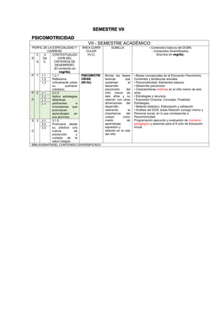 SEMESTRE VII
PSICOMOTRICIDAD
VII - SEMESTRE ACADÉMICO
PERFIL DE LA ESPECIALIDAD Y
CARRERA
ÁREA CURRI
CULAR
(H,C)
SUMILLA - Contenidos básicos del DCBN.
- Contenidos Diversificados.
(Escritos en negrita).
D
C
.
G
U
De
C.
CONTEXTUALIZA
CION DEL
CRITERIOS DE
DESEMPEÑO.
(El contenido en
negrita).
P 1 1.1 1.2.1
Reflexiona
críticamente sobre
su quehacer
cotidiano.
PSICOMOTRI
CIDAD
(4h-3c)
Brinda las bases
teóricas que
sustentan el
desarrollo
psicomotor del
niño menor de
seis años y su
relación con otras
dimensiones del
desarrollo,
valorando la
importancia del
cuerpo como
medio de
aprendizaje,
expresión y
relación en la vida
del niño
• Bases conceptuales de la Educación Psicomotriz.
Corrientes y tendencias actuales
• Psicomotricidad. Elementos básicos.
• Desarrollo psicomotor .
• Características motrices en el niño menor de seis
años.
• Estrategias y recursos.
• Expresión Corporal. Concepto. Finalidad.
Estrategias.
• Material didáctico: Elaboración y validación
• Análisis del DCN: áreas Relación consigo mismo y
Personal social, en lo que corresponde a
Psicomotricidad
Programación ejecución y evaluación de momento
pedagógico y sesiones para el II ciclo de Educación
Inicial.
1.2
1.3
P
.
P
2 2.1 2.3.3
Aplica estrategias
didácticas
pertinentes e
innovadoras que
promuevan
aprendizajes en
sus alumnos.
2.2
2.3
2.4
S
.
C
3 3.1 3.1.5
Promueve desde
su práctica una
cultura de
prevención y
cuidado de la
salud integral.
3.2
3.3
BIBLIOGRAFÍADEL CONTENIDO DIVERSIFICADO
 