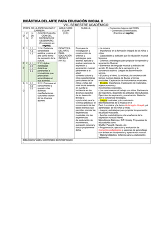 DIDÁCTICA DEL ARTE PARA EDUCACIÓN INICIAL II
VII - SEMESTRE ACADÉMICO
PERFIL DE LA ESPECIALIDAD Y
CARRERA
ÁREA CURRI
CULAR
(H,C)
SUMILLA - Contenidos básicos del DCBN.
- Contenidos Diversificados.
(Escritos en negrita).
D
C
.
G
U
De
C.
CONTEXTUALIZA
CION DEL
CRITERIOS DE
DESEMPEÑO.
(El contenido en
negrita).
P 1 1.1 1.2.4 Evidencia
sensibilidad
estética y valora el
arte como forma
de expresión de la
cultura.
DIDÁCTICA
DEL ARTE
PARA
EDUCACIÓN
INICIAL II
(4h-3c)
Promueve la
investigación y
construcción de
criterios y
estrategias para
diseñar, ejecutar y
evaluar sesiones de
expresión y
apreciación musical
pertinentes a la
edad,
contexto cultural y
otras características
particulares de los
niños y niñas del
nivel inicial teniendo
en cuenta la
incidencia en los
diversos aspectos
de su desarrollo.
Brinda la
oportunidad para la
vivencia práctica y el
conocimiento de las
bases teóricas que
permitan vincular las
experiencias
musicales con las
experiencias
de exploración de
movimientos,
expresión corporal y
danza propiamente
dicha
• La música.
- Importancia en la formación integral de los niños y
niñas.
- Capacidades y actitudes que la educación musical
favorece.
- Criterios y estrategias para propiciar la expresión y
apreciación Musical.
• Elementos del lenguaje musical y atributos del
sonido. El desarrollo de la percepción y la
conciencia auditiva. Juegos de discriminación
sonora.
• El pulso y el ritmo. La música y la conciencia del
tiempo. Lectura básica de figuras y formas
musicales. Exploración de instrumentos musicales.
• El canto. Importancia. Exploración de materiales,
objetos sonoros y
movimientos corporales.
• Las canciones en el trabajo con niños. Pertinencia
del repertorio, desarrollo de actitudes interculturales.
Ejercicios de respiración y vocalización. Relación
con la conciencia fonológica.
• Juegos musicales y de movimiento.
Manifestaciones de la música en el
Perú. La música y la danza de la región Ucayali y el
aprendizaje de los niños y niñas.
• Juegos y estrategias para propiciar la apreciación
de piezas musicales.
• Aportes metodológicos a la enseñanza de la
expresión musical infantil:
Metodología Dalcroze, Orff, Kodaly. Propuestas de
educadores como
Shaffer, Pescetti, Canelo, etc.
• Programación, ejecución y evaluación de
momentos pedagógicos o sesiones de aprendizaje
con énfasis en la expresión y apreciación musical.
• Material didáctico. Criterios para su elaboración.
Validación.
1.2
1.3
P
.
P
2 2.1 2.3.3 Aplica
estrategias
didácticas
pertinentes e
innovadoras que
promuevan
aprendizajes en
sus alumnos.
2.2
2.3
2.4
S
.
C
3 3.1 3.2.2 Promueve el
conocimiento y
respeto a las
diversas
manifestaciones
culturales valoran
do los diversos
aportes.
3.2
3.3
BIBLIOGRAFÍADEL CONTENIDO DIVERSIFICADO
-
 