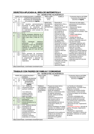 DIDÁCTICA APLICADA AL ÁREA DE MATEMÁTICA II
VII - SEMESTRE ACADÉMICO
PERFIL DE LA ESPECIALIDAD Y CARRERA ÁREA CURRI
CULAR
(H,C)
SUMILLA - Contenidos básicos del DCBN.
- Contenidos Diversificados.
(Escritos en negrita).D
C
.
G
U
De
C.
CONTEXTUALIZACION DEL
CRITERIOS DE DESEMPEÑO.
(El contenido en negrita).
P 1 1.1 1.2.5.
Se actualiza permanentemente
asumiendo el diseño ejecución y
evaluación de situaciones de
enseñanza y aprendizaje en el área
de matemática, como proceso de
autoformación.
DIDÁCTICA
APLICADA AL
ÁREA DE
MATEMÁTICA
II
(4h-3c)
Desarrolla el
pensamiento crítico y
reflexivo de los
estudiantes a partir del
análisis de los
fundamentos teóricos
que sustentan el
desarrollo de las
nociones de orden
lógico, en los niños y
niñas menores de 6
años y su relación con
las capacidades
planteadas, en el
componente número y
relaciones, en el área
matemática para el II
ciclo del nivel de
educación inicial.
Orienta la selección,
diseño y
aplicación de
estrategias, recursos y
materiales orientados
a favorecer el
pensamiento lógico
matemático del infante
y contribuir de esta
manera a su
desarrollo integral.
• Nociones de orden lógico:
operaciones de transitividad y
reversibilidad
• Operaciones lógicas:
• Clasificación,
Correspondencia; Seriación.
Conservación de cantidad. Tipos
y niveles.
• Juegos matemáticos,
etnomatemática
• Análisis del área de
matemática: componente
número y relaciones, para el II
ciclo del nivel inicial
• Estrategias didácticas para
estimular el desarrollo de las
nociones de orden lógico en
niños de 3 a 5 años.
• Diseño, elaboración y
validación de material didáctico.
• Programación y ejecución de
sesiones para el desarrollo de
capacidades correspondientes
al componente número y
relaciones del área de
matemática para el II ciclo del
nivel inicial.
1.2
1.3
P
.
P
2 2.1 2.1.2.
Maneja estrategias didácticas en el
desarrollo de las nociones de orden
lógico, para niños y niñas de 3 a 5
años.
2.3.3.
Aplica estrategias didácticas
pertinentes e innovadoras
tendientes al logro de aprendizajes
significativos y pertinentes que
sustentan el componente número y
relaciones, para el II ciclo del nivel
inicial.
2.2
2.3
2.4
S
.
C
3 3.1 3.1.1
Aplica principios de convivencia
democrática, buscando el bienestar
colectivo en el aula y en la I.E. para
la programación y ejecución de
sesiones de aprendizaje de
matemática
3.2
3.3
BIBLIOGRAFÍADEL CONTENIDO DIVERSIFICADO
TRABAJO CON PADRES DE FAMILIA Y COMUNIDAD
VII - SEMESTRE ACADÉMICO
PERFIL DE LA ESPECIALIDAD Y
CARRERA
ÁREA CURRI
CULAR
(H,C)
SUMILLA - Contenidos básicos del DCBN.
- Contenidos Diversificados.
(Escritos en negrita).
D
C
.
G
U
De
C.
CONTEXTUALIZACION
DEL CRITERIOS DE
DESEMPEÑO.
(El contenido en
negrita).
P 1 1.1 1.2.1. Reflexiona
críticamente sobre su
quehacer cotidiano.
1.2.2 Actúa con
iniciativa y espíritu
emprendedor para
lograr sus metas.
TRABAJO
CON PADRES
DE FAMILIA Y
COMUNIDAD
(4h-3c)
Propone las bases teórico
metodológicas para
comprender la realidad y
desde ella establecer
alianzas y compromisos entre
los agentes educativos:
escuela, padres de familia,
instancias y
sectores contribuyendo de
esta manera a que la
comunidad asuma la
responsabilidad que tiene en
la educación infantil y su
desarrollo.
Propone estrategias de trabajo
educativo con adultos y brinda
alternativas de promoción de
la
participación de los padres de
familia en los procesos de
planificación, ejecución y
evaluación de la gestión
educativa.
• La Familia en la Sociedad
Contemporánea:- Concepto,Tipos,
Objetivos y Funciones
• Influencia del ambiente familiar.
Cultura familiar y cultura escolar.
• Formas de trabajo con los padres
de familia
• Técnicas y estrategias para
promover la participación de los
padres de familia en la escuela.
• El comité de aula: Organización,
Funciones. Estructura.
• Reuniones de aula. Organización,
Estructura.
• Encuentros familiares. (escuela de
padres), Principios, Organización.
Estructura.
• Planificación, organización,
ejecución, evaluación e informe de
actividades realizadas con padres
de familia.
1.2
1.3
P
.
P
2 2.1 2.4.2. Promueve la
participación
democrática de los
actores educativos en la
evaluación
2.2
2.3
2.4
S
.
C
3 3.1 3.3.4. Gestiona alianzas
estratégicas con
instituciones del
entorno, estableciendo
corresponsabilidad y
previendo recursos para
implementar los
proyectos y hacerlos
sostenibles en el tiempo.
3.2
3.3
BIBLIOGRAFÍADEL CONTENIDO DIVERSIFICADO
 