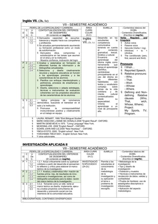 Inglés VII. (2h, 1c)
VII - SEMESTRE ACADÉMICO
PERFIL DE LA ESPECIALIDAD Y CARRERA ÁREA
CURRI
CULAR
(H,C)
SUMILLA - Contenidos básicos del
DCBN.
- Contenidos Diversificados.
(Escritos en negrita).
D
C
.
G
U
De
C.
CONTEXTUALIZACION DEL CRITERIOS
DE DESEMPEÑO.
(El contenido en negrita).
P 1 1.1  Demuestra capacidad de escuchar,
tolerancia y respeto hacia sus compañeros
y profesores.
 Se actualiza permanentemente asumiendo
su formación profesional como un modo
de autoformación.
 Demuestra ética, compromiso y
autodisciplina en las tareas que asumen
en el área y en la institución.
- Muestra confianza, motivación del logro
Inglés
VII. (2h, 1c)
Desarrolla en los
estudiantes la
competencia
comunicativa
teniendo en cuenta
el contenido
gramatical, lexical,
fonético y cultural.
Encamina el
aprendizaje del
idioma inglés como
herramienta que
apoya el aprendizaje
científico,
centrándose
principalmente en el
uso del idioma en
las diferentes
habilidades con
textos y vocabulario
complejo sobre
temas de la vida
cotidiana y de
interés cultural
contextualizados
desde su
especialidad.
Orienta el
aprendizaje a un
nivel de principiante
alto.
Verbs Regulars and
Irregulars.
 Active voice.
 Passive voice.
 Gerunds (Verbs + ing).
 Infinitives + to +
infinitive.
 The conditionals (zero,
first, second and third).
Pronouns.
 I Wish…
 Reported Speech.
 Relative pronouns:
- Who.
- That.
- Wich
- Whose
- Where.
 Defining and Non-
defining Relative
clauses (Who,
That, wich,
Whose, Where).
Project:
My Sports, TV,
Program.
1.2
1.3
P
.
P
2 2.1  Analiza y sistematiza en formación de
diferentes fuentes de información y de
bibliografías actualizadas.
 Selecciona y diseña creativamente
recursos y espacios educativos en función
a los aprendizajes previstos y a las
características de los alumnos.
 Planifica con enfoque interdisciplinario y
pertinencia, procesos de enseñanzas y
aprendizajes.
 Diseña, selecciona o adapta estrategias,
técnicas e instrumentos de evaluación
coherentes con los propósitos educativos
de las características de los alumnos
2.2
2.3
2.4
S
.
C
3 3.1 - Aplica principios de convivencia
democrática, buscando el bienestar en el
aula y la institución.
 Promueve la corresponsabilidad
involucrándose positiva y creativamente
en el trabajo en equipo.
3.2
3.3
 LAURA, RENART, 1990."Eliot Bilingual Studies"
 MARK HANCOSK y ANNIE MC DÓNALO.2008 "English Result". OXFORD.
 MARTIN GENEVIEVE A.1975. "Living Language" New York.
 MCKENNA JOE. 2008 "English Result".- OXFORD.
 SOARS JOHN AND LIZ.2009 "New Headway" - OXFORD.
 YMCA KYOTO, 2000. “English school”. New York
 YOKOHAMA YMCA"2001.. English School. New York.
 Y otros adicionales.
INVESTIGACIÓN APLICADA II
VII - SEMESTRE ACADÉMICO
PERFIL DE LA ESPECIALIDAD Y CARRERA ÁREA CURRI
CULAR
(H,C)
SUMILLA - Contenidos básicos del
DCBN.
- Contenidos Diversificados.
(Escritos en negrita).
D
C
.
G
U
De
C.
CONTEXTUALIZACION DEL CRITERIOS
DE DESEMPEÑO.
(El contenido en negrita).
P 1 1.1 1.2.1 Actúa críticamente sobre su quehacer
cotidiano a partir del desarrolla el pensamien
to reflexivo y crítico para elaborar el marco
teórico de la investigación.
INVESTIGACIÓ
N APLICADA II
(2h-2c)
Permite a los
estudiantes el
conocimiento
de la
metodología
de la
investigación y
su aplicación
al tema o
problema de
investigación
escogido.
• Metodología de la
investigación
• Tipo y diseño de
investigación
• Población y muestra
• Técnicas e instrumentos de
recolección de datos. validez y
confiabilidad
• Prueba de hipótesis: uso de
estadígrafos descriptivos e
inferenciales
• Aplicación del aspecto
metodológico.
1.2
1.3
P
.
P
2 2.1 2.1.1 Analiza y sistematiza infor- mación de
fuentes prima- rias, de resultados de inno-
vaciones e investigaciones, así como de
bibliografía actualizada para la elabo- ración
del marco teórico de la investigación.
2.2
2.3
2.4
S
.
C
3 3.1 3.3.2. Tomando como un refe- rente al
marco teórico se diseña, implementa, ejecu-
ta y evalúa proyectos comunitarios de
desarrollo y promoción social con los
miembros de la comunidad educativa.
3.2
3.3
BIBLIOGRAFÍADEL CONTENIDO DIVERSIFICADO
-
 
