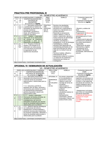 PRACTICA PRE PROFESIONAL III
VII - SEMESTRE ACADÉMICO
PERFIL DE LA ESPECIALIDAD Y CARRERA ÁREA
CURRI
CULAR
(H,C)
SUMILLA - Contenidos básicos del
DCBN.
- Contenidos Diversificados.
(Escritos en negrita).
D
C
.
G
U
De
C.
CONTEXTUALIZACION DEL
CRITERIOS DE
DESEMPEÑO.
(El contenido en negrita).
P 1 1.1 1.1.1. Demuestra compromiso
y autodisciplina al realizar las
actividades de observación del
proceso enseñanza
aprendizaje y ayudantía a
través, de la Práctica en la
institución educativa.
PRACTICA
PRE
PROFESIO
NAL III
(4h-2c)
Permite a los estudiantes
interactuar con la realidad
educativa de su especialidad a
través de su intervención en el
proceso educativo.
Desarrolla su pensamiento
creativo reflexivo y crítico al
diseñar, implementar, ejecutar y
evaluar sesiones de aprendizaje,
considerando las bases
científicas, psicológicas y
pedagógicas, el uso de estrategias
metodológicas y material
educativo para desarrollar las
competencias planteadas en las
áreas del DCN para los niños y
niñas de 3 a 5 años II ciclo de
EBR
Permite el análisis, reflexión y
sistematización de las
experiencias vividas en la práctica
y la detección de problemas o
situaciones que motiven su
investigación.
• Revisión y análisis del
DCN.
• Planificación y
Programación de Momentos
o actividades de
aprendizaje para el II ciclo
de EBR.
• Criterios para la ejecución
pertinente de lo planificado
con actitud democrática y
responsable.
• Observación de pares.
Instrumentos y registro.
• Socialización de lo
trabajado: dificultades
encontradas, alternativas de
solución
1.2
1.3
P
.
P
2 2.1 2.2.1. Analiza y sistematiza
información de la observación
del proceso de enseñanza
aprendizaje a partir de la
observación y la ayudantía
2.2
2.3
2.4
S
.
C
3 3.1 .3.1.1. Propicia un clima de
respeto y de sinergias en la
interacción con otros actores
socio-educativos al promover
la organización de las
experiencias educativas
3.2
3.3
BIBLIOGRAFÍADEL CONTENIDO DIVERSIFICADO
OPCIONAL VI / SEMINARIOS DE ACTUALIZACIÓN
VII - SEMESTRE ACADÉMICO
PERFIL DE LA ESPECIALIDAD Y CARRERA ÁREA CURRI
CULAR
(H,C)
SUMILLA - Contenidos básicos del
DCBN.
- Contenidos Diversificados.
(Escritos en negrita).
D
C
.
G
U
De
C.
CONTEXTUALIZACION DEL
CRITERIOS DE DESEMPEÑO.
(El contenido en negrita).
P 1 1.1 1.2.3. Demuestra proactividad y
flexibilidad ante situaciones de cambio
al abordar temas de actualidad
seleccionados o referenciales para su
profesión.
1.1.2. Comunica y permite la
expresión libre de ideas, opiniones y
convicciones para analizar en grupos
los planteamientos presentados,
generar propuestas o asumir una
postura frente a ellos.
OPCIONAL VI
/
SEMINARIOS
DE
ACTUALIZACI
ÓN
(2h-2c)
Se orienta a desarrollar
en los estudiantes el
pensamiento crítico y
reflexivo a partir del
abordaje de temas de
actualidad
seleccionados o
referenciales para la
profesión
Permite a los
estudiantes analizar en
grupo los
planteamientos
presentados, generar
propuestas o asumir una
postura frente a ellos
Los contenidos son
sugeridos y se actualizan de
acuerdo a las demandas del
contexto y a las exigencias
educativas del momento. Se
sugiere trabajarlos bajo la
modalidad de Seminarios -
taller
• Adaptaciones curriculares
para niños con necesidades
educativas especiales.
Programas de intervención
temprana en Ucayali
(PRITE).
Los CEBE en la región de
Ucayali.
1.2
1.3
P
.
P
2 2.1 2.1.1. Analiza y sistematiza
información de fuentes primarias, de
resultados de innovaciones e
investigaciones, así como de
bibliografía actualizada para abordar
temas de actualidad seleccionados o
referenciales para la profesión.
2.2
2.3
2.4
S
.
C
3 3.1 3.3.4. Gestiona alianzas estratégicas
con instituciones del entorno,
estableciendo corresponsabilidad y
previendo recursos para implementar
los proyectos sostenibles, referentes a
temas de actualidad seleccionados o
referenciales para la profesión
3.2
3.3
BIBLIOGRAFÍADEL CONTENIDO DIVERSIFICADO
 