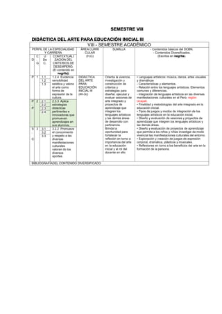 SEMESTRE VIII
DIDÁCTICA DEL ARTE PARA EDUCACIÓN INICIAL III
VIII - SEMESTRE ACADÉMICO
PERFIL DE LA ESPECIALIDAD
Y CARRERA
ÁREA CURRI
CULAR
(H,C)
SUMILLA - Contenidos básicos del DCBN.
- Contenidos Diversificados.
(Escritos en negrita).
D
C
.
G
U
De
C.
CONTEXTUALI
ZACION DEL
CRITERIOS DE
DESEMPEÑO.
(El contenido en
negrita).
P 1 1.1 1.2.4 Evidencia
sensibilidad
estética y valora
el arte como
forma de
expresión de la
cultura.
DIDÁCTICA
DEL ARTE
PARA
EDUCACIÓN
INICIAL III
(4h-3c)
Orienta la vivencia,
investigación y
construcción de
criterios y
estrategias para
diseñar, ejecutar y
evaluar sesiones de
arte integrado y
proyectos de
aprendizaje que
integren los
lenguajes artísticos
y las demás áreas
de desarrollo con
pertinencia.
Brinda la
oportunidad para
fortalecer la
reflexión en torno a
importancia del arte
en la educación
inicial y el rol del
docente en ello
• Lenguajes artísticos: música, danza, artes visuales
y dramáticas
- Características y elementos.
- Relación entre los lenguajes artísticos. Elementos
comunes y diferencias.
- integración de lenguajes artísticos en las diversas
manifestaciones culturales en el Perú- región
Ucayali.
• Finalidad y metodologías del arte integrado en la
educación inicial.
• Tipos de juegos y modos de integración de los
lenguajes artísticos en la educación inicial.
• Diseño y evaluación de sesiones y proyectos de
aprendizaje que integren los lenguajes artísticos y
las demás áreas.
• Diseño y evaluación de proyectos de aprendizaje
que permita a los niños y niñas investigar de modo
vivencial las manifestaciones culturales del entorno.
• Exploración y creación de juegos de expresión
corporal, dramática, plásticos y musicales.
• Reflexiones en torno a los beneficios del arte en la
formación de la persona.
1.2
1.3
P
.
P
2 2.1 2.3.3 Aplica
estrategias
didácticas
pertinentes e
innovadoras que
promuevan
aprendizajes en
sus alumnos.
2.2
2.3
2.4
S
.
C
3 3.1 3.2.2 Promueve
el conocimiento
y respeto a las
diversas
manifestaciones
culturales
valoran do los
diversos
aportes.
3.2
3.3
BIBLIOGRAFÍADEL CONTENIDO DIVERSIFICADO
 