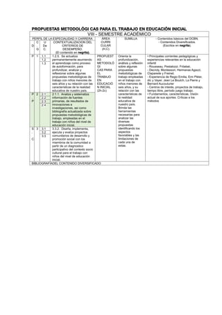 PROPUESTAS METODOLÓGI CAS PARA EL TRABAJO EN EDUCACIÓN INICIAL
VIII - SEMESTRE ACADÉMICO
PERFIL DE LA ESPECIALIDAD Y CARRERA ÁREA
CURRI
CULAR
(H,C)
SUMILLA - Contenidos básicos del DCBN.
- Contenidos Diversificados.
(Escritos en negrita).D
C
.
G
U
De
C.
CONTEXTUALIZACION DEL
CRITERIOS DE
DESEMPEÑO.
(El contenido en negrita).
P 1 1.1 1.2.5. Se actualiza
permanentemente asumiendo
el aprendizaje como proceso
de autoformación, para
profundizar, analizar y
reflexionar sobre algunas
propuestas metodológicas de
trabajo con niños menores de
seis años y su relación con las
características de la realidad
educativa de nuestro país.
PROPUEST
AS
METODOLÓ
GI
CAS PARA
EL
TRABAJO
EN
EDUCACIÓ
N INICIAL
(2h-2c)
Orienta la
profundización,
análisis y reflexión
sobre algunas
propuestas
metodológicas de
trabajo empleadas
en el trabajo con
niños menores de
seis años, y su
relación con las
características de
la realidad
educativa de
nuestro país.
Brinda las
herramientas
necesarias para
analizar las
diversas
propuestas
identificando los
aspectos
favorables y las
limitaciones de
cada una de
estas.
• Principales corrientes pedagógicas y
experiencias relevantes en la educación
infantil
- Rousseau, Pestalozzi. Fröebel,
- Decroly, Montessori, Hermanas Agazzi,
Claparede y Freinet.
- Experiencia de Regio Emilia, Emi Pikler,
dic y Vayer, Jean Le Boulch, La Pierre y
Bernard Aucouturier
- Centros de interés, proyectos de trabajo,
tiempo libre, período juego trabajo.
• Fundamentos, características, Visión
actual de sus aportes. Críticas a los
métodos
1.2
1.3
P
.
P
2 2.1 2.1.1. Analiza y sistematiza
información de fuentes
primarias, de resultados de
innovaciones e
investigaciones, asi como
bibliografía actualizada sobre
propuestas metodológicas de
trabajo, empleadas en el
trabajo con niños del nivel de
educación inicial.
2.2
2.3
2.4
S
.
C
3 3.1 3.3.2. Diseña, implementa,
ejecuta y evalúa proyectos
comunitarios de desarrollo y
promoción social con los
miembros de la comunidad a
partir de un diagnostico
participativo del contexto socio
cultural para el trabajo con
niños del nivel de educación
inicial.
3.2
3.3
BIBLIOGRAFÍADEL CONTENIDO DIVERSIFICADO
 
