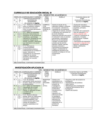 CURRICULO DE EDUCACIÓN INICIAL III
VIII - SEMESTRE ACADÉMICO
PERFIL DE LA ESPECIALIDAD Y CARRERA ÁREA
CURRI
CULAR
(H,C)
SUMILLA - Contenidos básicos del
DCBN.
- Contenidos Diversificados.
(Escritos en negrita).
D
C
.
G
U
De
C.
CONTEXTUALIZACION DEL
CRITERIOS DE
DESEMPEÑO.
(El contenido en negrita).
P 1 1.1 1.2.1. Reflexiona críticamente
sobre su quehacer cotidiano,
asumiendo la evaluación
como un proceso permanente
y participativo.
CURRICUL
O DE
EDUCACIÓ
N INICIAL III
(4h-3c)
Orienta el estudio de los
diferentes modelos y enfoques
de evaluación, valorando la
necesidad de una evaluación
integral de los actores, procesos
y elementos que intervienen en
la acción educativa.
Desarrolla actitudes para asumir
la evaluación como un proceso
permanente y participativo
Busca que los estudiantes
manejen una base teórico
practica que les permita
planificar, diseñar, ejecutar
procesos, técnicas e
instrumentos de evaluación
integral, considerando los
paradigmas educativos que
sustentan el trabajo en el nivel
de educación
inicial
• Evaluación educativa:
Definiciones, características,
propósitos, principios,
enfoques.
Funciones de la evaluación
Tipos de evaluación en el
primer y segundo ciclo
• Criterios e indicadores de
evaluación, Concepto.
Características. Finalidad.
Formulación.
• Instrumentos de evaluación
en el primer y segundo ciclo:
Definición, características,
utilidad, clasificación,
estructura.
1.2
1.3
P
.
P
2 2.1 2.4.1 Aplica con idoneidad
técnicas e instrumentos de
evaluación en los procesos de
enseñanza y aprendizaje,
valorando la necesidad de una
evaluación integral de los
actores, procesos y elementos
que intervienen en la acción
educativa.
2.2
2.3
2.4
S
.
C
3 3.1 3.1.3 Promueve la
corresponsabilidad
involucrándose positiva y
creativamente en el trabajo en
equipo. Valorando la
necesidad de una evaluación
integral de los actores,
procesos y elementos que
intervienen en la acción
educativa.
3.2
3.3
BIBLIOGRAFÍADEL CONTENIDO DIVERSIFICADO
INVESTIGACIÓN APLICADA III
VIII - SEMESTRE ACADÉMICO
PERFIL DE LA ESPECIALIDAD Y CARRERA ÁREA
CURRI
CULAR
(H,C)
SUMILLA - Contenidos básicos del DCBN.
- Contenidos Diversificados.
(Escritos en negrita).D
C
.
G
U
De
C.
CONTEXTUALIZACION DEL
CRITERIOS DE
DESEMPEÑO.
(El contenido en negrita).
P 1 1.1 1.2.5 Se actualiza
permanente mente asumiendo
el apren- dizaje como proceso
de autoformación.
INVESTIGA
CIÓN
APLICADA
III
(2h-2c)
Orienta a los
estudiantes en la
elaboración de un
proyecto de
investigación
pertinente a la
problemática
educativa de su
contexto,
siguiendo una
estructura acorde
al paradigma
seleccionado y
aplicando los
conocimientos
adquiridos en su
proceso de
formación.
• Esquema o plan del proyecto de
investigación
• Planteamiento del problema
• Marco teórico
• Metodología de la investigación
• Aspectos administrativos de la
investigación.
• Diseño del proyecto
1.2
1.3
P
.
P
2 2.1 2.4.1 Aplica con idoneidad la
metodología de la investí
gación, técnicas e instru-
mentos, su aplicación al tema
o problema de la
investigación.
2.2
2.3
2.4
S
.
C
3 3.1 3.3.4 Gestiona alianzas
estraté- gicas con instituciones
del entorno, estableciendo
corresponsabilidad y pre-
viendo recursos para imple-
mentar los proyectos y
hacerlos sostenibles en el
tiempo.
3.2
3.3
BIBLIOGRAFÍADEL CONTENIDO DIVERSIFICADO
 