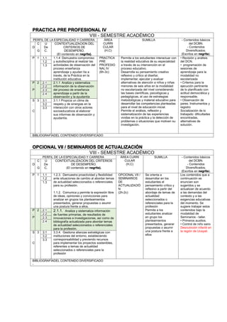 PRACTICA PRE PROFESIONAL IV
VIII - SEMESTRE ACADÉMICO
PERFIL DE LA ESPECIALIDAD Y CARRERA ÁREA
CURRI
CULAR
(H,C)
SUMILLA - Contenidos básicos
del DCBN.
- Contenidos
Diversificados.
(Escritos en negrita).
D
C
.
G
U
De
C.
CONTEXTUALIZACION DEL
CRITERIOS DE
DESEMPEÑO.
(El contenido en negrita).
P 1 1.1 1.1.4 Demuestra compromiso
y autodisciplina al realizar las
actividades de observación del
proceso enseñanza
aprendizaje y ayudan tía a
través, de la Práctica en la
institución educativa.
PRACTICA
PRE
PROFESIO
NAL IV
(6h-3c)
Permite a los estudiantes interactuar con
la realidad educativa de su especialidad
a través de su intervención en el
proceso educativo.
Desarrolla su pensamiento creativo
reflexivo y crítico al diseñar,
implementar, ejecutar y evaluar
alternativas de atención a niños y niñas
menores de seis años en la modalidad
no escolarizada del nivel considerando
las bases científicas, psicológicas y
pedagógicas, el uso de estrategias
metodológicas y material educativo para
desarrollar las competencias planteadas
para el nivel de educación inicial.
Permite el análisis, reflexión y
sistematización de las experiencias
vividas en la práctica y la detección de
problemas o situaciones que motiven su
investigación.
• Revisión y análisis
del DCN.
• programación de
sesiones de
aprendizaje para la
modalidad no
escolarizada
• Criterios para la
ejecución pertinente
de lo planificado con
actitud democrática y
responsable.
• Observación de
pares. Instrumentos y
registro
Socialización de lo
trabajado: dificultades
encontradas,
alternativas de
solución.
1.2
1.3
P
.
P
2 2.1 2.1.1 Analiza y sistematiza
información de la observación
del proceso de enseñanza
aprendizaje a partir de la
observación y la ayudantía
2.2
2.3
2.4
S
.
C
3 3.1 3.1.1 Propicia un clima de
respeto y de sinergias en la
interacción con otros actores
socioeducativos al elaborar
sus informes de observación y
ayudantía.
3.2
3.3
BIBLIOGRAFÍADEL CONTENIDO DIVERSIFICADO
OPCIONAL VII / SEMINARIOS DE ACTUALIZACIÓN
VIII - SEMESTRE ACADÉMICO
PERFIL DE LA ESPECIALIDAD Y CARRERA ÁREA CURRI
CULAR
(H,C)
SUMILLA - Contenidos básicos
del DCBN.
- Contenidos
Diversificados.
(Escritos en negrita).
D
C
.
G
U
De
C.
CONTEXTUALIZACION DEL CRITERIOS
DE DESEMPEÑO.
(El contenido en negrita).
P 1 1.1 1.2.3. Demuestra proactividad y flexibilidad
ante situaciones de cambio al abordar temas
de actualidad seleccionados o referenciales
para su profesión.
1.1.2. Comunica y permite la expresión libre
de ideas, opiniones y convicciones para
analizar en grupos los planteamientos
presentados, generar propuestas o asumir
una postura frente a ellos.
OPCIONAL VII /
SEMINARIOS
DE
ACTUALIZACIÓ
N
(2h-2c)
Se orienta a
desarrollar en los
estudiantes el
pensamiento crítico y
reflexivo a partir del
abordaje de temas de
actualidad
seleccionados o
referenciales para la
profesión
Permite a los
estudiantes analizar
en grupo los
planteamientos
presentados, generar
propuestas o asumir
una postura frente a
ellos
Los contenidos que a
continuación se
enuncian son
sugeridos y se
actualizan de acuerdo
a las demandas del
contexto y a las
exigencias educativas
del momento. Se
sugiere trabajar estos
contenidos bajo la
modalidad de
Seminarios - taller.
• Primeros auxilios.
• Control de niño sano
Desnutrición infantil en
la región de Ucayali.
1.2
1.3
P
.
P
2 2.1 2.1.1. Analiza y sistematiza información
de fuentes primarias, de resultados de
innovaciones e investigaciones, así como de
bibliografía actualizada para abordar temas
de actualidad seleccionados o referenciales
para la profesión.
2.2
2.3
2.4
S
.
C
3 3.1 3.3.4. Gestiona alianzas estratégicas con
instituciones del entorno, estableciendo
corresponsabilidad y previendo recursos
para implementar los proyectos sostenibles,
referentes a temas de actualidad
seleccionados o referenciales para la
profesión
3.2
3.3
BIBLIOGRAFÍADEL CONTENIDO DIVERSIFICADO
-
 