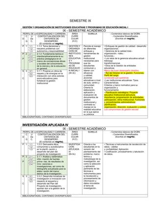 SEMESTRE IX
GESTIÓN Y ORGANIZACIÓN DE INSTITUCIONES EDUCATIVAS Y PROGRAMAS DE EDUCACIÓN INICIAL I
IX - SEMESTRE ACADÉMICO
PERFIL DE LA ESPECIALIDAD Y CARRERA ÁREA
CURRI
CULAR
(H,C)
SUMILLA - Contenidos básicos del DCBN.
- Contenidos Diversificados.
(Escritos en negrita).D
C
.
G
U
De
C.
CONTEXTUALIZACION DEL
CRITERIOS DE
DESEMPEÑO.
(El contenido en negrita).
P 1 1.1 1.1.3 Toma decisiones y
resuelve problemas con
autonomía y responsabilidad
GESTIÓN Y
ORGANIZA
CIÓN DE
INSTITUCIO
NES
EDUCATIVA
S Y
PROGRAM
AS DE
EDUCACIÓ
N INICIAL I
(4h-3c)
Permite el manejo
de diferentes
enfoques y
herramientas de
gestión
institucional
necesarias para
que los
estudiantes
conduzcan y
lideren con
eficiencia
y calidad,
acciones
educativas a nivel
de aula, centro y
comunidad.
Orienta la
elaboración,
aplicación y
evaluación de
documentos de
gestión
institucional y
contrasta su
manejo en la
realidad educativa
en la que ejerce
su práctica.
• Enfoques de gestión de calidad.- desarrollo
organizacional.-
• Gerencia de la calidad total.-
organización.- roles.-
funciones.-
• Los retos de la gerencia educativa actual.-
liderazgo
transformacional.
• Ética de la Gestión de entidades
educativas
Marco del buen desempeño directivo
• Rol del Director en la gestión. Funciones.
Perfil del cargo.
La escuela que queremos
• Las instituciones educativas: Tipos.
Características.
Criterios y marco normativo para su
organización y
funcionamiento.
• Planificación estratégica: Proyecto
educativo Institucional.estructura,
importancia, programación de actividades,
participación, clima institucional. Funciones
y procedimientos administrativos:
planificación,
organización, dirección, evaluación y control.
Los compromisos de gestión escolar.
1.2
1.3
P
.
P
2 2.1 2.1.4 Fundamenta teórica e
interdisciplinariamente-te su
práctica pedagógica en el
marco de concepciones éticas
y sociales del conocimiento,
de la ciencia y de la educación
en general.
2.2
2.3
2.4
S
.
C
3 3.1 3.1.1 Propicia un clima de
respeto y de sinergias en la
interacción con otros actores
socio-educativos para
fortalecer la gestión
institucional
3.2
3.3
BIBLIOGRAFÍADEL CONTENIDO DIVERSIFICADO
INVESTIGACIÓN APLICADA IV
IX - SEMESTRE ACADÉMICO
PERFIL DE LA ESPECIALIDAD Y CARRERA ÁREA
CURRI
CULAR
(H,C)
SUMILLA - Contenidos básicos del DCBN.
- Contenidos Diversificados.
(Escritos en negrita).D
C
.
G
U
De
C.
CONTEXTUALIZACION DEL
CRITERIOS DE
DESEMPEÑO.
(El contenido en negrita).
P 1 1.1 1.2.5 Demuestra ética,
compromiso y autodisciplina
en la planifi- cación y
desarrollo del plan del
proyecto de investigación
INVESTIGA
CIÓN
APLICADA
IV
(6h-5c)
Orienta a los
estudiantes en la
revisión del
planteamiento del
problema, marco
teórico y
metodología de la
investigación, así
como la selección
y aplicación
pertinente de las
técnicas e
instrumentos para
la recolección y
procesamiento de
información y
datos vinculados
al tema de
investigación.
• Técnicas e instrumentos de recolección de
datos.- validez
y confiabilidad. Aplicación.
• Codificación, procesamiento y tabulación
de datos.
1.2
1.3
P
.
P
2 2.1 2.1.1 Analiza y sistematiza
infor- mación de fuentes
prima- rias, de resultados de
inno- vaciones e
investigaciones, así como de
bibliografía actualizada para la
elabo- ración del marco
teórico de la investigación.
2.2
2.3
2.4
S
.
C
3 3.1 3.3.2 Desarrolla iniciativas de
investigación e innovación con
respecto al esquema y
desarrollo del Plan del
Proyecto de investigación,
aportan don a la gestión de la
investigación.
3.2
3.3
BIBLIOGRAFÍADEL CONTENIDO DIVERSIFICADO
 