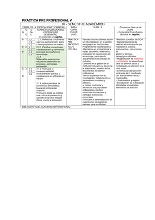 PRACTICA PRE PROFESIONAL V
IX - SEMESTRE ACADÉMICO
PERFIL DE LA ESPECIALIDAD Y CARRERA ÁREA
CURRI
CULAR
(H,C)
SUMILLA - Contenidos básicos del
DCBN.
- Contenidos Diversificados.
(Escritos en negrita).
D
C
.
G
U
De
C.
CONTEXTUALIZACION DEL
CRITERIOS DE
DESEMPEÑO.
(El contenido en negrita).
P 1 1.1 1.2.1. Reflexiona críticamente
sobre su quehacer coti- diano
y hace propuestas de mejora
PRACTICA
PRE
PROFESIO
NAL V
(20h-14c)
Permite a los estudiantes asumir
un rol protagónico en la gestión
pedagógica en Instituciones,
Programas No Escolarizados y
Alternativos en el nivel inicial a
través del diseño, desarrollo y
evaluación de las sesiones de
aprendizaje, participando
activamente en el proceso de
inclusión.
Colabora en la gestión de la
institución Educativa a través de
la elaboración, revisión de los
documentos de Gestión
Institucional.
Vincula la práctica con la
investigación, fortaleciendo su
pensamiento complejo y
reflexivo,
al revisar, confrontar y
reformular sus propuestas
pedagógicas, plantear
soluciones innovadoras y
participar e proyectos
comunales.
Promueve la sistematización de
experiencias pedagógicas
exitosas para su difusión.
• Revisión y análisis del DCN.
• Caracterización de la
realidad educativa en la que
realizarán la práctica.-
Instrumentos.-. documentos
de
gestión y técnicos
pedagógicos oficiales.
• Programación de Momentos
o actividades de aprendizaje
para los distintos ciclos y
modalidades de atención en el
nivel inicial.
• Criterios para la ejecución
pertinente de lo planificado
con actitud democrática y
responsable.
• . Instrumentos y registro
• Socialización de lo trabajado:
dificultades encontradas,
alternativas de solución
1.2
1.3
P
.
P
2 2.1 2.3.1 Planifica, con enfoque
interdisciplinario y pertinencia,
procesos de enseñanza y
aprendizaje.
2.3.6
Sistematiza experiencias
educativas desarrollan do
procesos y estrategias
pertinentes.
2.2
2.3
2.4
S
.
C
3 3.1 3.1.3 Promueve la
corresponsabilidad
involucrándose positiva y
creativamente en el trabajo en
equipo.
3.1.4 Aplica principios de
convivencia democrática,
buscando el bienestar
colectivo.
Promueve desde su práctica
una cultura de prevención y
cuidado de la salud integral
(física, mental y ambiental.)
3.2
3.3
BIBLIOGRAFÍADEL CONTENIDO DIVERSIFICADO
 