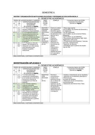 SEMESTRE X.
GESTIÓN Y ORGANIZACIÓN DE INSTITUCIONES EDUCATIVAS Y PROGRAMAS DE EDUCACIÓN INICIAL II
X - SEMESTRE ACADÉMICO
PERFIL DE LA ESPECIALIDAD Y CARRERA ÁREA
CURRI
CULAR
(H,C)
SUMILLA - Contenidos básicos del DCBN.
- Contenidos Diversificados.
(Escritos en negrita).D
C
.
G
U
De
C.
CONTEXTUALIZACION DEL
CRITERIOS DE
DESEMPEÑO.
(El contenido en negrita).
P 1 1.1 1.1.3 Toma decisiones y
resuelve problemas con
autonomía y responsabilidad
GESTIÓN Y
ORGANIZA
CIÓN DE
INSTITUCIO
NES
EDUCATIVA
S Y
PROGRAM
AS DE
EDUCACIÓ
N INICIAL II
(4h-3c)
Orienta el análisis
de la legislación
educativa vigente
y sus posibilidades
de aplicación en el
ejercicio de la
carrera.
Orienta la
elaboración,
aplicación y
evaluación de
documentos de
gestión
institucional y
contrasta su
manejo en la
realidad educativa
en la que ejerce
su práctica.
• Marco legal vigente:
Ley Nº 28044, Ley General de Educación y
su reglamento
Ley del Profesorado
Ley Nº 29062, Ley de la Carrera Pública
Magisterial
Ley Nº 28740, Ley del SINEACE
• Documentos administrativos: MOF. ROF,
Reglamento institucional
• Procedimientos administrativos : licencias,
permutas, reasignaciones.
• Selección de personal
• Estrategias para la solicitud de empleo:
hoja de vida.
1.2
1.3
P
.
P
2 2.1 2.1.4 Fundamenta teórica e
interdisciplinariamente-te su
práctica pedagógica en el
marco de concepciones éticas
y sociales del conocimiento,
de la ciencia y de la educación
en general.
2.2
2.3
2.4
S
.
C
3 3.1 3.1.1 Propicia un clima de
respeto y de sinergias en la
interacción con otros actores
socio-educativos para
fortalecer la gestión
institucional
3.2
3.3
BIBLIOGRAFÍADEL CONTENIDO DIVERSIFICADO
INVESTIGACIÓN APLICADA V
X - SEMESTRE ACADÉMICO
PERFIL DE LA ESPECIALIDAD Y CARRERA ÁREA
CURRI
CULAR
(H,C)
SUMILLA - Contenidos básicos del DCBN.
- Contenidos Diversificados.
(Escritos en negrita).D
C
.
G
U
De
C.
CONTEXTUALIZACION DEL
CRITERIOS DE
DESEMPEÑO.
(El contenido en negrita).
P 1 1.1 1.1.4 Demuestra ética,
compromiso y autodisciplina
en el manejo de la estructura
formal de un informe de
investigación con fines de
titulación.
INVESTIGA
CIÓN
APLICADA
V
(6h-5c)
Permite el
conocimiento y
manejo de la
estructura formal
de un informe de
investigación.
Orienta el uso de
diferentes técnicas
de exposición y
sustentación del
informe final de su
investigación
• Análisis e interpretación de los resultados.
• Aplicación de la estadística descriptiva o
inferencial para
la prueba de hipótesis.
• Elaboración de las conclusiones y
recomendaciones.
• Elaboración del informe final o Tesis
1.2
1.3
P
.
P
2 2.1 2.2.3 Formula, expone y
sustenta propuestas
pedagógicas inno- vadoras
considerando el resultado de
sus investiga- ciones.
2.2
2.3
2.4
S
.
C
3 3.1 3.3.2. Expone y sustenta el
resultado de sus proyectos
comunitarios de desarrollo y
promoción socio-educativa,
considerando el contexto
donde se ejecutó su práctica
pre-profesional.
3.2
3.3
BIBLIOGRAFÍADEL CONTENIDO DIVERSIFICADO
 