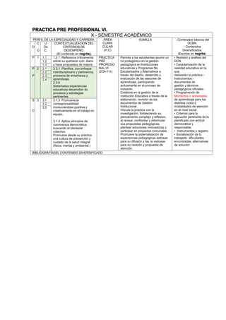 PRACTICA PRE PROFESIONAL VI.
X - SEMESTRE ACADÉMICO
PERFIL DE LA ESPECIALIDAD Y CARRERA ÁREA
CURRI
CULAR
(H,C)
SUMILLA - Contenidos básicos del
DCBN.
- Contenidos
Diversificados.
(Escritos en negrita).
D
C
.
G
U
De
C.
CONTEXTUALIZACION DEL
CRITERIOS DE
DESEMPEÑO.
(El contenido en negrita).
P 1 1.1 1.2.1. Reflexiona críticamente
sobre su quehacer coti- diano
y hace propuestas de mejora
PRACTICA
PRE
PROFESIO
NAL VI
(2Oh-11c)
Permite a los estudiantes asumir un
rol protagónico en la gestión
pedagógica en Instituciones
educativas y Programas No
Escolarizados y Alternativos a
través del diseño, desarrollo y
evaluación de las sesiones de
aprendizaje, participando
activamente en el proceso de
inclusión.
Colabora en la gestión de la
institución Educativa a través de la
elaboración, revisión de los
documentos de Gestión
Institucional.
Vincula la práctica con la
investigación, fortaleciendo su
pensamiento complejo y reflexivo,
al revisar, confrontar y reformular
sus propuestas pedagógicas,
plantear soluciones innovadoras y
participar en proyectos comunales.
Promueve la sistematización de
experiencias pedagógicas exitosas
para su difusión y las no exitosas
para su revisión y propuesta de
atención.
• Revisión y análisis del
DCN.
• Caracterización de la
realidad educativa en la
que
realizarán la práctica.-
Instrumentos.-
documentos de
gestión y técnicos
pedagógicos oficiales.
• Programación de
Momentos o actividades
de aprendizaje para los
distintos ciclos y
modalidades de atención
en el nivel inicial.
• Criterios para la
ejecución pertinente de lo
planificado con actitud
democrática y
responsable.
• Instrumentos y registro.
• Socialización de lo
trabajado: dificultades
encontradas, alternativas
de solución
1.2
1.3
P
.
P
2 2.1 2.3.1 Planifica, con enfoque
interdisciplinario y pertinencia,
procesos de enseñanza y
aprendizaje.
2.3.6
Sistematiza experiencias
educativas desarrollan do
procesos y estrategias
pertinentes.
2.2
2.3
2.4
S
.
C
3 3.1 3.1.3 Promueve la
corresponsabilidad
involucrándose positiva y
creativamente en el trabajo en
equipo.
3.1.4 Aplica principios de
convivencia democrática,
buscando el bienestar
colectivo.
Promueve desde su práctica
una cultura de prevención y
cuidado de la salud integral
(física, mental y ambiental.)
3.2
3.3
BIBLIOGRAFÍADEL CONTENIDO DIVERSIFICADO
 