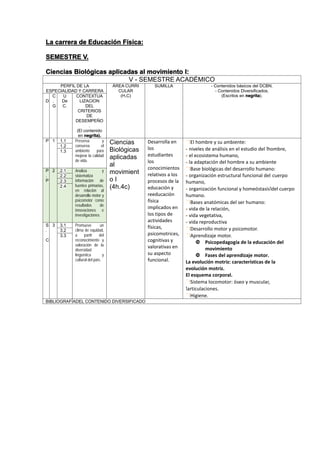 La carrera de Educación Física:
SEMESTRE V.
Ciencias Biológicas aplicadas al movimiento I:
V - SEMESTRE ACADÉMICO
PERFIL DE LA
ESPECIALIDAD Y CARRERA
ÁREA CURRI
CULAR
(H,C)
SUMILLA - Contenidos básicos del DCBN.
- Contenidos Diversificados.
(Escritos en negrita).
D
C
.
G
U
De
C.
CONTEXTUA
LIZACION
DEL
CRITERIOS
DE
DESEMPEÑO
.
(El contenido
en negrita).
P 1 1.1 Preserva y
conserva el
ambiente para
mejorar la calidad
de vida.
Ciencias
Biológicas
aplicadas
al
movimient
o I
(4h.4c)
Desarrolla en
los
estudiantes
los
conocimientos
relativos a los
procesos de la
educación y
reeducación
física
implicados en
los tipos de
actividades
físicas,
psicomotrices,
cognitivas y
valorativas en
su aspecto
funcional.
El hombre y su ambiente:
- niveles de análisis en el estudio del hombre,
- el ecosistema humano,
- la adaptación del hombre a su ambiente
Base biológicas del desarrollo humano:
- organización estructural funcional del cuerpo
humano,
- organización funcional y homeóstasisdel cuerpo
humano.
Bases anatómicas del ser humano:
- vida de la relación,
- vida vegetativa,
- vida reproductiva
Desarrollo motor y psicomotor.
Aprendizaje motor.
 Psicopedagogía de la educación del
movimiento
 Fases del aprendizaje motor.
La evolución motriz: características de la
evolución motriz.
El esquema corporal.
Sistema locomotor: óseo y muscular,
articulaciones.
Higiene.
1.2
1.3
P
.
P
2 2.1 Analiza y
sistematiza
información de
fuentes primarias,
en relación al
desarrollo motor y
psicomotor como
resultados de
innovaciones e
investigaciones.
2.2
2.3
2.4
S
.
C
3 3.1 Promueve un
clima de equidad,
a partir del
reconocimiento y
valoración de la
diversidad
lingüística y
cultural del país.
3.2
3.3
BIBLIOGRAFÍADEL CONTENIDO DIVERSIFICADO
 