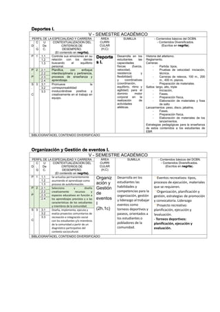 Deportes I.
V - SEMESTRE ACADÉMICO
PERFIL DE LA ESPECIALIDAD Y CARRERA ÁREA
CURRI
CULAR
(H,C)
SUMILLA - Contenidos básicos del DCBN.
- Contenidos Diversificados.
(Escritos en negrita).D
C
.
G
U
De
C.
CONTEXTUALIZACION DEL
CRITERIOS DE
DESEMPEÑO.
(El contenido en negrita).
P 1 1.1 Controla sus emociones en su
relación con los demás
buscando el equilibrio
personal.
Deporte
s I.
Desarrolla en los
estudiantes las
capacidades
físicas (fuerza,
velocidad,
resistencia y
flexibilidad)
y coordinativas
(coordinación,
equilibrio, ritmo y
agilidad) para el
dominio motor
corporal en la
realización de
actividades
atléticas.
Historia del atletismo.
Reglamento.
Carreras:
- Partida: tipos,
- Pruebas de velocidad: iniciación,
técnica.
- Carreras de relevos, 100 m., 200
m., 400 m. planos.
- Preparación de materiales.
Saltos: largo, alto, triple
- Iniciación,
- Fases,
- Preparación física,
- Elaboración de materiales y fosa
de salto
Lanzamientos: peso, disco, jabalina,
- Fases,
- Preparación física,
- Elaboración de materiales de los
lanzamientos.
Estrategias pedagógicas para la enseñanza
de estos contenidos a los estudiantes de
EBR
1.2
1.3
P
.
P
2 2.1 Planifica, con enfoque
interdisciplinario y pertinencia,
procesos de enseñanza y
aprendizaje.
2.2
2.3
2.4
S
.
C
3 3.1 Promueve la
corresponsabilidad
involucrándose positiva y
creativamente en el trabajo en
equipo.
3.2
3.3
BIBLIOGRAFÍADEL CONTENIDO DIVERSIFICADO
Organización y Gestión de eventos I.
V - SEMESTRE ACADÉMICO
PERFIL DE LA ESPECIALIDAD Y CARRERA ÁREA
CURRI
CULAR
(H,C)
SUMILLA - Contenidos básicos del DCBN.
- Contenidos Diversificados.
(Escritos en negrita).D
C
.
G
U
De
C.
CONTEXTUALIZACION DEL
CRITERIOS DE
DESEMPEÑO.
(El contenido en negrita).
P 1 1.1 Se actualiza permanentemente
asumiendo el aprendizaje como
proceso de autoformación.
Organiz
ación y
Gestión
de
eventos
I
(2h.1c)
Desarrolla en los
estudiantes las
habilidades y
competencias para la
organización, gestión
y liderazgo al trabajar
eventos como
torneos deportivos y
paseos, orientados a
los estudiantes o
pobladores de la
comunidad.
Eventos recreativos: tipos,
procesos de ejecución, materiales
que se requieren.
Organización, planificación y
gestión, estrategias de promoción
y convocatoria. Liderazgo
Proyecto recreativo:
planificación, ejecución y
evaluación.
- Torneos deportivos:
planificación, ejecución y
evaluación.
1.2
1.3
P
.
P
2 2.1 Selecciona y diseña
creativamente recursos y
espacios educativos en función a
los aprendizajes previstos y a las
características de los estudiantes
y miembros de la comunidad.
2.2
2.3
2.4
S
.
C
3 3.1 Diseña, implementa, ejecuta y
evalúa proyectos comunitarios de
recreación e integración social
con los estudiantes y/o miembros
de la comunidad a partir de un
diagnóstico participativo del
contexto sociocultural.
3.2
3.3
BIBLIOGRAFÍADEL CONTENIDO DIVERSIFICADO
 