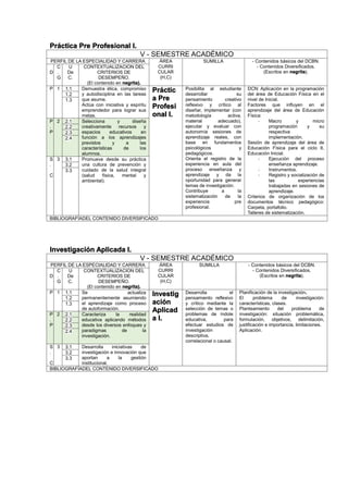 Práctica Pre Profesional I.
V - SEMESTRE ACADÉMICO
PERFIL DE LA ESPECIALIDAD Y CARRERA ÁREA
CURRI
CULAR
(H,C)
SUMILLA - Contenidos básicos del DCBN.
- Contenidos Diversificados.
(Escritos en negrita).D
C
.
G
U
De
C.
CONTEXTUALIZACION DEL
CRITERIOS DE
DESEMPEÑO.
(El contenido en negrita).
P 1 1.1 Demuestra ética, compromiso
y autodisciplina en las tareas
que asume.
Actúa con iniciativa y espíritu
emprendedor para lograr sus
metas.
Práctic
a Pre
Profesi
onal I.
Posibilita al estudiante
desarrollar su
pensamiento creativo
reflexivo y crítico al
diseñar, implementar (con
metodología activa,
material adecuado),
ejecutar y evaluar con
autonomía sesiones de
aprendizaje reales, con
base en fundamentos
psicológicos y
pedagógicos.
Orienta el registro de la
experiencia en aula del
proceso enseñanza y
aprendizaje y da la
oportunidad para generar
temas de investigación.
Contribuye a la
sistematización de la
experiencia pre
profesional.
DCN: Aplicación en la programación
del área de Educación Física en el
nivel de Inicial.
Factores que influyen en el
aprendizaje del área de Educación
Física:
- Macro y micro
programación y su
respectiva
implementación.
Sesión de aprendizaje del área de
Educación Física para el ciclo II,
Educación Inicial.
- Ejecución del proceso
enseñanza aprendizaje.
- Instrumentos.
- Registro y socialización de
las experiencias
trabajadas en sesiones de
aprendizaje.
Criterios de organización de los
documentos técnico pedagógico:
Carpeta, portafolio.
Talleres de sistematización.
1.2
1.3
P
.
P
2 2.1 Selecciona y diseña
creativamente recursos y
espacios educativos en
función a los aprendizajes
previstos y a las
características de los
alumnos.
2.2
2.3
2.4
S
.
C
3 3.1 Promueve desde su práctica
una cultura de prevención y
cuidado de la salud integral
(salud física, mental y
ambiental).
3.2
3.3
BIBLIOGRAFÍADEL CONTENIDO DIVERSIFICADO
Investigación Aplicada I.
V - SEMESTRE ACADÉMICO
PERFIL DE LA ESPECIALIDAD Y CARRERA ÁREA
CURRI
CULAR
(H,C)
SUMILLA - Contenidos básicos del DCBN.
- Contenidos Diversificados.
(Escritos en negrita).D
C
.
G
U
De
C.
CONTEXTUALIZACION DEL
CRITERIOS DE
DESEMPEÑO.
(El contenido en negrita).
P 1 1.1 Se actualiza
permanentemente asumiendo
el aprendizaje como proceso
de autoformación.
Investig
ación
Aplicad
a I.
Desarrolla el
pensamiento reflexivo
y crítico mediante la
selección de temas o
problemas de índole
educativa, para
efectuar estudios de
investigación
descriptiva,
correlacional o causal.
Planificación de la investigación.
El problema de investigación:
características, clases.
Planteamiento del problema de
investigación: situación problemática,
formulación, objetivos, delimitación,
justificación e importancia, limitaciones.
Aplicación.
1.2
1.3
P
.
P
2 2.1 Caracteriza la realidad
educativa aplicando métodos
desde los diversos enfoques y
paradigmas de la
investigación.
2.2
2.3
2.4
S
.
C
3 3.1 Desarrolla iniciativas de
investigación e innovación que
aportan a la gestión
institucional.
3.2
3.3
BIBLIOGRAFÍADEL CONTENIDO DIVERSIFICADO
 