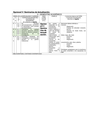 Opcional V / Seminarios de Actualización.
V - SEMESTRE ACADÉMICO
PERFIL DE LA ESPECIALIDAD Y CARRERA ÁREA
CURRI
CULAR
(H,C)
SUMILLA - Contenidos básicos del DCBN.
- Contenidos Diversificados.
(Escritos en negrita).D
C
.
G
U
De
C.
CONTEXTUALIZACION DEL
CRITERIOS DE
DESEMPEÑO.
(El contenido en negrita).
P 1 1.1 Se actualiza
permanentemente asumiendo
el aprendizaje como proceso
de autoformación.
Opcion
al V /
Semina
rios de
Actuali
zación.
Se orienta a
desarrollar en los
estudiantes el
pensamiento
crítico y reflexivo a
partir del abordaje
de temas de
actualidad
seleccionados o
referenciales para
la profesión.
Permite a los
estudiantes
analizar en grupo
los planteamientos
presentados,
generar
propuestas o
asumir una
postura frente a
ellos.
Seminarios talleres referidos a:
Carreras:
- Reglamento
- Pruebas de velocidad: iniciación,
técnica,
- Carreras de medio fondo, con
obstáculo.
Saltos: largo, alto, triple
- Iniciación,
- Fases,
- Reglamento
Lanzamientos: peso, disco, jabalina,
- Iniciación
- Fases,
- Reglamento
Estrategias pedagógicas para la enseñanza
de estos contenidos a los estudiantes de
EBR
1.2
1.3
P
.
P
2 2.1 Caracteriza la realidad
educativa aplicando métodos
desde los diversos enfoques y
paradigmas de la
investigación.
2.2
2.3
2.4
S
.
C
3 3.1 Desarrolla iniciativas de
investigación e innovación que
aportan a la gestión
institucional.
3.2
3.3
BIBLIOGRAFÍADEL CONTENIDO DIVERSIFICADO
 