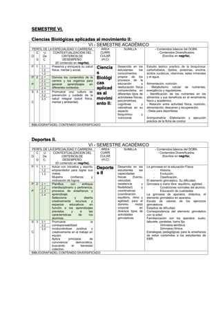 SEMESTRE VI.
Ciencias Biológicas aplicadas al movimiento II:
VI - SEMESTRE ACADÉMICO
PERFIL DE LA ESPECIALIDAD Y CARRERA ÁREA
CURRI
CULAR
(H,C)
SUMILLA - Contenidos básicos del DCBN.
- Contenidos Diversificados.
(Escritos en negrita).D
C
.
G
U
De
C.
CONTEXTUALIZACION DEL
CRITERIOS DE
DESEMPEÑO.
(El contenido en negrita).
P 1 1.1 Preserva y enriquece su salud
física, mental y social.
Ciencia
s
Biológi
cas
aplicad
as al
movimi
ento II:
Desarrolla en los
estudiantes los
conocimientos
propios de los
procesos de la
educación y
reeducación física
comprendidos en
diferentes tipos de
actividades físicas,
psicomotrices,
cognitivas y
valorativas en su
aspecto
bioquímico y
nutricional.
Estudio teórico practico de la bioquímica:
carbohidratos, lípidos, proteínas, encima,
ácidos nucleicos, vitaminas, sales minerales
y el agua.
Alimentación, nutrición:
- Metabolismo celular de nutrientes,
energéticos y reguladores.
- Identificación de los nutrientes en los
alimentos y sus beneficios en el rendimiento
físico y académico.
- Relación entre actividad física, nutrición,
alimentación, descanso y recuperación.
- Dieta para deportistas
Antropometría: Elaboración y ejecución
práctica de la ficha de control
1.2
1.3
P
.
P
2 2.1 Domina los contenidos de la
carrera y los organiza para
generar aprendizajes en
diferentes contextos.
2.2
2.3
2.4
S
.
C
3 3.1 Promueve una cultura de
prevención y cuidado de la
salud integral (salud física,
mental y ambiental).
3.2
3.3
BIBLIOGRAFÍADEL CONTENIDO DIVERSIFICADO
Deportes II.
VI - SEMESTRE ACADÉMICO
PERFIL DE LA ESPECIALIDAD Y CARRERA ÁREA
CURRI
CULAR
(H,C)
SUMILLA - Contenidos básicos del DCBN.
- Contenidos Diversificados.
(Escritos en negrita).D
C
.
G
U
De
C.
CONTEXTUALIZACION DEL
CRITERIOS DE
DESEMPEÑO.
(El contenido en negrita).
P 1 1.1 Actúa con iniciativa y espíritu
emprendedor para lograr sus
metas.
Muestra confianza y
motivación de logros.
Deporte
s II
Desarrolla en los
estudiantes las
capacidades
físicas (fuerza,
velocidad,
resistencia y
flexibilidad) y
coordinativas
(coordinación,
equilibrio, ritmo y
agilidad) para el
dominio motor
corporal en
diversos tipos de
actividades
gimnásticas.
La gimnasia en la educación Física.
- Historia,
- Evolución,
- Clasificación,
El elemento gimnástico. Su dificultad.
Gimnasia a mano libre: equilibrio, agilidad.
- Condiciones normales del alumno.
- Educación de cualidades
La gimnasia de aparatos, didáctica, el
elemento gimnástico en aparatos.
Escala de valores de los ejercicios
gimnásticos.
Estadios de dificultad.
Correspondencia del elemento gimnástico
con la edad.
Familiarización con los aparatos: suelo,
taburete, paralelas, barra fija.
- Gimnasia aeróbica.
- Gimnasia rítmica.
Estrategias pedagógicas para la enseñanza
de estos contenidos a los estudiantes de
EBR.
1.2
1.3
P
.
P
2 2.1 Planifica, con enfoque
interdisciplinario y pertinencia,
procesos de enseñanza y
aprendizaje.
Selecciona y diseña
creativamente recursos y
espacios educativos en
función a los aprendizajes
previstos y a las
características de los
alumnos.
2.2
2.3
2.4
S
.
C
3 3.1 Promueve la
corresponsabilidad
involucrándose positiva y
creativamente en el trabajo en
equipo.
Aplica principios de
convivencia democrática,
buscando el bienestar
colectivo.
3.2
3.3
BIBLIOGRAFÍADEL CONTENIDO DIVERSIFICADO
 