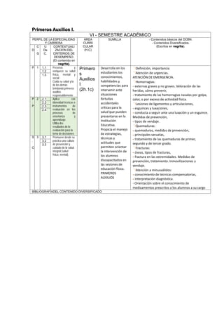 Primeros Auxilios I.
VI - SEMESTRE ACADÉMICO
PERFIL DE LA ESPECIALIDAD
Y CARRERA
ÁREA
CURRI
CULAR
(H,C)
SUMILLA - Contenidos básicos del DCBN.
- Contenidos Diversificados.
(Escritos en negrita).
D
C
.
G
U
De
C.
CONTEXTUALI
ZACION DEL
CRITERIOS DE
DESEMPEÑO.
(El contenido en
negrita).
P 1 1.1 Preserva y
enriquece su salud
física, mental y
social.
Cuida su salud y la
de los demás
brindando primeros
auxilios
responsablemente
Primero
s
Auxilios
I
(2h.1c)
Desarrolla en los
estudiantes los
conocimientos,
habilidades y
competencias para
intervenir ante
situaciones
fortuitas
accidentales
críticas para la
salud que pueden
presentarse en la
Institución
Educativa.
Propicia el manejo
de estrategias,
técnicas y
actitudes que
permiten orientar
la intervención de
los alumnos
discapacitados en
las sesiones de
educación física.
PRIMEROS
AUXILIOS
Definición, importancia
Atención de urgencias.
ATENCIÓN DE EMERGENCIA.
Hemorragias:
- externas graves y no graves. Valoración de las
heridas, cómo prevenir,
- tratamiento de las hemorragias nasales por golpe,
calor, o por exceso de actividad física.
Lesiones de ligamentos y articulaciones,
- esguinces y luxaciones,
- conducta a seguir ante una luxación y un esguince.
Medidas de prevención,
- tipos de vendaje.
Quemaduras:
- quemaduras, medidas de prevención,
- principales secuelas,
- tratamiento de las quemaduras de primer,
segundo y de tercer grado.
Fracturas:
- óseas, tipos de fracturas,
- fractura en las extremidades. Medidas de
prevención, tratamiento. Inmovilizaciones y
vendaje.
Atención a minusválidos:
- conocimiento de técnicas compensatorias,
- interpretación diagnóstica.
- Orientación sobre el conocimiento de
medicamentos prescritos a los alumnos a su cargo
1.2
1.3
P
.
P
2 2.1 Aplica con
idoneidad técnicas e
instrumentos de
evaluación en los
procesos de
enseñanza y
aprendizaje.
Utiliza los
resultados de la
evaluación para la
toma de decisiones
2.2
2.3
2.4
S
.
C
3 3.1 Promueve desde su
práctica una cultura
de prevención y
cuidado de la salud
integral (salud
física, mental).
3.2
3.3
BIBLIOGRAFÍADEL CONTENIDO DIVERSIFICADO
 